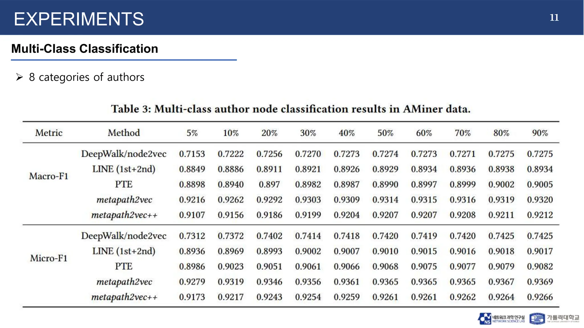 11
EXPERIMENTS
Multi-Class Classification
 8 categories of authors
 