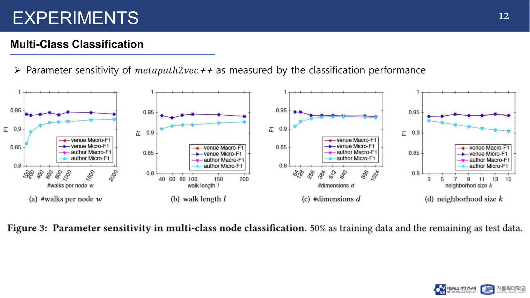 12
Multi-Class Classification
EXPERIMENTS
 Parameter sensitivity of 𝑚𝑒𝑡𝑎𝑝𝑎𝑡ℎ2𝑣𝑒𝑐++ as measured by the classification performance
 