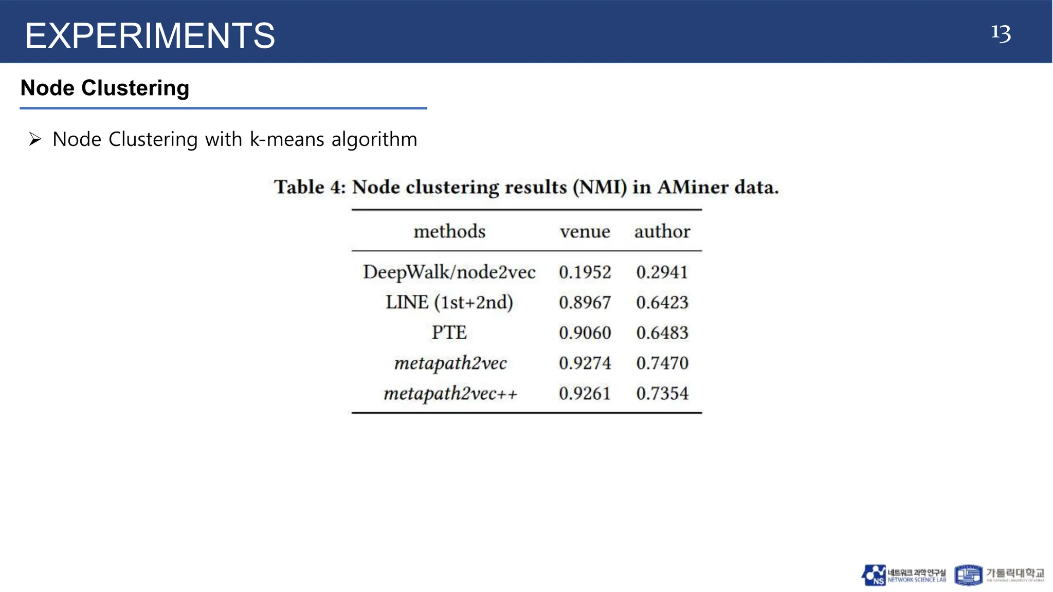 13
Node Clustering
EXPERIMENTS
 Node Clustering with k-means algorithm
 