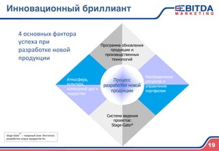 Инновационный бриллиант4
4	
  основных	
  фактора	
  
успеха	
  при	
  
разработке	
  новой	
  
продукции	
  
Stage-­‐Gate®	
  -­‐-­‐	
  товарный	
  знак	
  	
  Института	
  
разработки	
  новых	
  продуктов	
  Inc.	
  
Программа обновления
продукции и
производственных
технологий
Система ведения
проектов:
Stage-Gate®
Атмосфера,
культура,
командный дух и
лидерство
Распределение
ресурсов и
управление
портфелем
Процесс
разработки новой
продукции
19
 