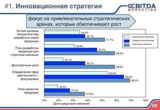 37,9%
69,0%
58,6%
58,6%
51,7%
27,6%
64,8%
38,1%
46,3%
38,1%
19,2%
53,8%
23,1%
30,8%
34,6%
10% 20% 30% 40% 50% 60% 70% 80%
Доля среди всех компаний
Неуспешные компании
Среднестатистические
Успешные компании
Четкие целевые
показатели при
разработке новой
продукции)
)
Роль разработки
продукции для
стратегии компании)
)
)
Долгосрочные цели)
)
Определение сфер
деятельности –
фокусировка)
)
)
План развития
продукции)
#1. Инновационная стратегия4
фокус на привлекательных стратегических  
аренах, которые обеспечивают рост 
)
20
 