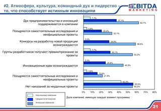 55,2%
21,4%
44,8%
55,2%
58,6%
32,1%
62,1%
55,9%
15,6%
24,8%
30,1%
28,8%
20,4%
37,1%
42,3%
3,8%
0,0%
7,7%
0,0%
3,8%
7,7%
0% 10% 20% 30% 40% 50% 60% 70% 80%
Доля компаний, имеющих каждый элемент программы
 
4
21
#2. Атмосфера, культура, командный дух и лидерство –
то, что способствует истинным инновациям4
Неуспешные	
  компании	
  
Среднестатистические	
  	
  
Успешные	
  компании	
  
Дух предпринимательства и инноваций
поддерживается в компании)
)
Поощряются самостоятельные исследования и
неофициальные проекты)
)
Конкурсы на разработку новой продукции
вознаграждаются)
)
Группы разработчиков получают премии/признание за
проекты)
)
)
Инновационные идеи вознаграждаются)
)
)
Поощряются самостоятельные исследования и
неофициальные проекты)
)
Нет наказаний за неудачные проекты)
 