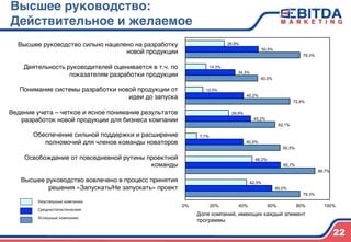 Высшее руководство:  
Действительное и желаемое4
79,3%
89,7%
65,5%
62,1%
72,4%
50,0%
79,3%
60,0%
65,7%
40,0%
45,2%
40,2%
34,3%
50,5%
42,3%
46,2%
7,7%
29,9%
12,0%
14,3%
26,9%
0% 20% 40% 60% 80% 100%
Доля компаний, имеющих каждый элемент
программы	
  
Неуспешные	
  компании	
  
Среднестатистические	
  	
  
Успешные	
  компании	
  
Высшее руководство сильно нацелено на разработку
новой продукции)
)
Деятельность руководителей оценивается в т.ч. по
показателям разработки продукции)
)
Понимание системы разработки новой продукции от
идеи до запуска)
)
Ведение учета – четкое и ясное понимание результатов
разработок новой продукции для бизнеса компании)
)
Обеспечение сильной поддержки и расширение
полномочий для членов команды новаторов)
)
Освобождение от повседневной рутины проектной
команды)
)
Высшее руководство вовлечено в процесс принятия
решения «Запускать/Не запускать» проект)
22
 