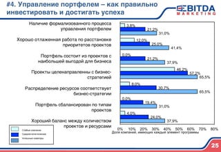 37,9%
31,0%
65,5%
65,5%
37,9%
41,4%
31,0%
24,0%
19,4%
30,7%
57,2%
21,2%
25,0%
21,2%
4,0%
0,0%
8,0%
46,2%
0,0%
12,0%
3,8%
0% 10% 20% 30% 40% 50% 60% 70% 80%
Доля компаний, имеющих каждый элемент программы
Слабые компании
Среднестатистические
Успешные новаторы
Наличие формализованного процесса
управления портфелем)
)
Хорошо отлаженная работа по расстановке
приоритетов проектов)
)
Портфель состоит из проектов с
наибольшей выгодой для бизнеса)
)
Проекты целенаправленны с бизнес-
стратегией)
)
Распределение ресурсов соответствует
бизнес-стратегии)
)
Портфель сбалансирован по типам
проектов)
)
Хороший баланс между количеством
проектов и ресурсами)
25
#4. Управление портфелем – как правильно
инвестировать и достигать успеха4
 