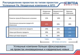 Распределение проектов по типам проектов: 
Успешные Vs. Неудачные компании в NPD4
16%	
  
25%	
  
24%	
  
10%	
  
24%	
  
22%	
  
33%	
  
	
  	
  10%	
  
Среднестатист
ические	
  
	
  7%	
  Новые	
  для	
  мира	
  продукты	
  
19%	
  Значительные	
  изменения	
  продукта	
  
20%	
  Новые	
  для	
  бизнеса	
  продукты	
  
28%	
  
Постепенные	
  улучшения	
  продукта	
  &	
  
Изменения	
  
	
  	
  6%	
  12%	
  Развитие	
  промо	
  &	
  Изменения	
  в	
  упаковке	
  
Удачные	
  
компании	
  
Неудачные	
  	
  
компании	
  	
  
	
  	
  
~65%	
  ~55%	
  ~45%	
  
10	
  точек	
  отсчета	
  
Успешные компании больше сфокусированы  
на проектах инновационных и кардинально новых)
40%	
  
 