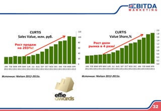  
 
4
JAN	
  
2012	
  
FEB	
  
2012	
  
MAR	
  
2012	
  
APR	
  
2012	
  
MAY	
  
2012	
  
JUN	
  
2012	
  
JUL	
  
2012	
  
AUG	
  
2012	
  
SEP	
  
2012	
  
OCT	
  
2012	
  
NOV	
  
2012	
  
DEC	
  
2012	
  
JAN	
  
2013	
  
FEB	
  
2013	
  
MAR	
  
2013	
  
APR	
  
2013	
  
0	
  
20	
  
40	
  
60	
  
80	
  
100	
  
120	
  
CURTIS	
  	
  
Sales	
  Value,	
  млн.	
  руб.	
  
JAN	
  
2012	
  
FEB	
  
2012	
  
MAR	
  
2012	
  
APR	
  
2012	
  
MAY	
  
2012	
  
JUN	
  
2012	
  
JUL	
  
2012	
  
AUG	
  
2012	
  
SEP	
  
2012	
  
OCT	
  
2012	
  
NOV	
  
2012	
  
DEC	
  
2012	
  
JAN	
  
2013	
  
FEB	
  
2013	
  
MAR	
  
2013	
  
APR	
  
2013	
  
0,0	
  
0,2	
  
0,4	
  
0,6	
  
0,8	
  
1,0	
  
1,2	
  
1,4	
  
1,6	
  
1,8	
  
2,0	
  
CURTIS	
  	
  
Value	
  Share,%	
  	
  
Рост продаж
на 293%!
Рост доли
рынка в 4 раза!
Источник:	
  Nielsen	
  2012-­‐2013г.	
   Источник:	
  Nielsen	
  2012-­‐2013г.	
  
32
 