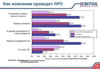 Как компании проводят NPD4
7
Слип рейт = Текущая дата – Запланированная	
  дата
Запланированная дата
Процент	
  компаний в каждой измеряемой категории
0% 10% 20% 30% 40% 50% 60% 70% 80% 90% 100%
17.2%
35.4%
44.3%
Слип	
  рейт (%)
79.4%
20.5%
51.1%Проекты в разработке (%)
38.0%
27.5%
9.0%
% дохода получаемого от
новых продуктов
79.5%
60.2%
37.6%
Уровень успеха(%)
77.1%
56.0%
26.9%
% проектов, которые
приносят	
  прибыль
Нижние 20% производителей
В среднем
Top 20% производителей
 