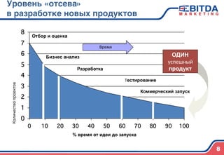 Уровень «отсева»  
в разработке новых продуктов4
8
0
1
2
3
4
5
6
7
8
0 10 20 30 40 50 60 70 80 90 100
Отбор и оценка
Бизнес анализ
Разработка
Тестирование
Коммерческий запуск
Количество	
  проектов	
  
ОДИН
успешный	
  
продукт
% время от идеи до запуска
Время
 