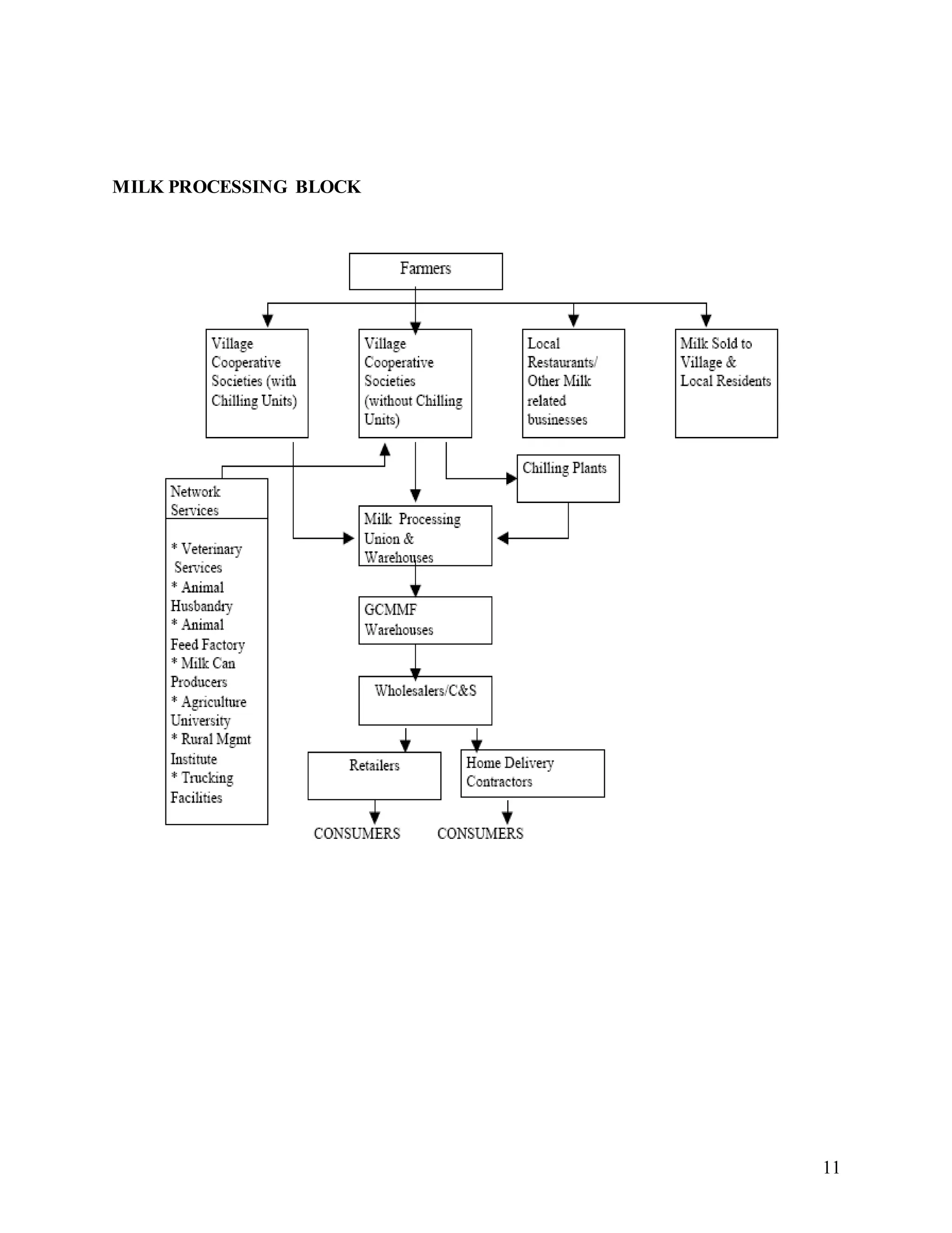 11
MILK PROCESSING BLOCK
 