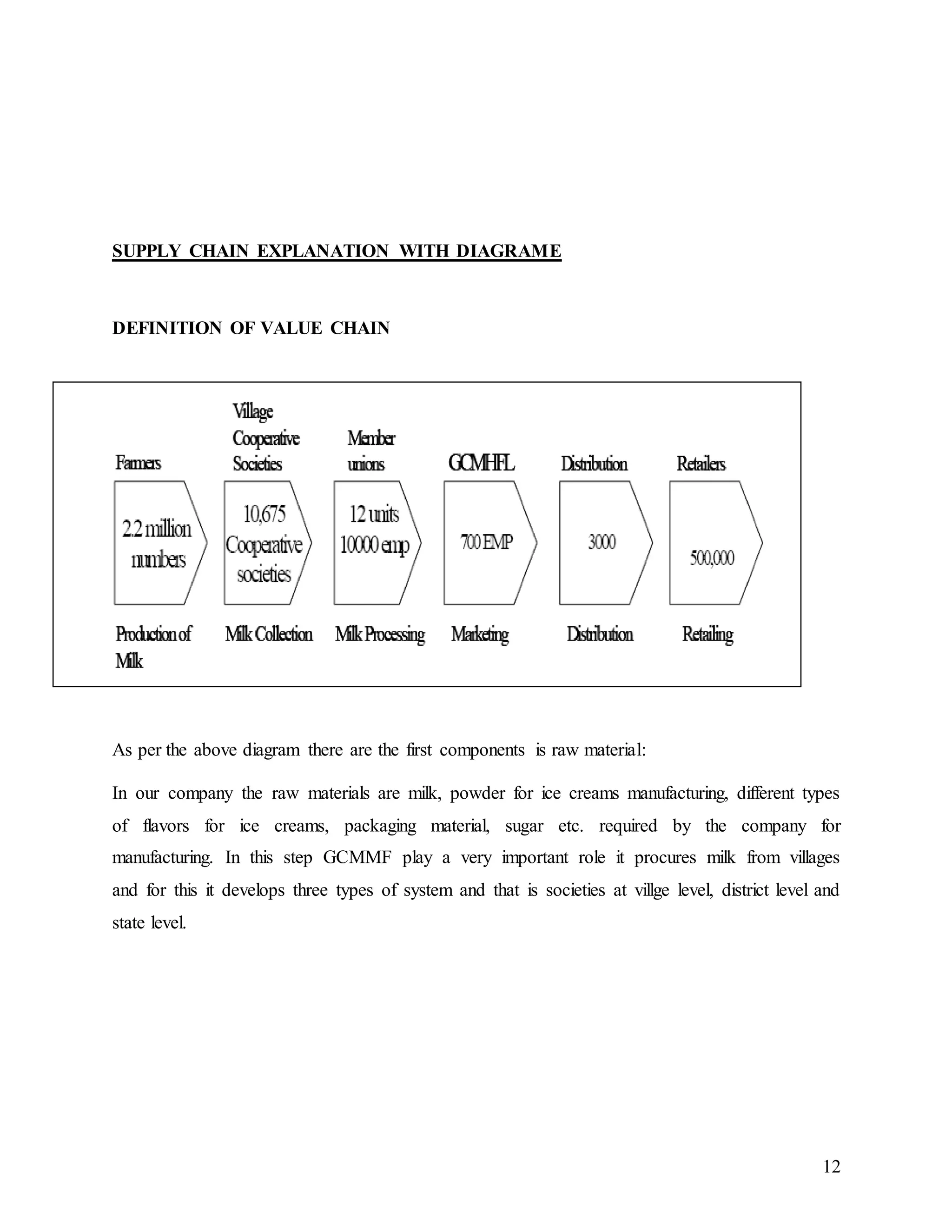 12
SUPPLY CHAIN EXPLANATION WITH DIAGRAME
DEFINITION OF VALUE CHAIN
As per the above diagram there are the first components is raw material:
In our company the raw materials are milk, powder for ice creams manufacturing, different types
of flavors for ice creams, packaging material, sugar etc. required by the company for
manufacturing. In this step GCMMF play a very important role it procures milk from villages
and for this it develops three types of system and that is societies at villge level, district level and
state level.
 