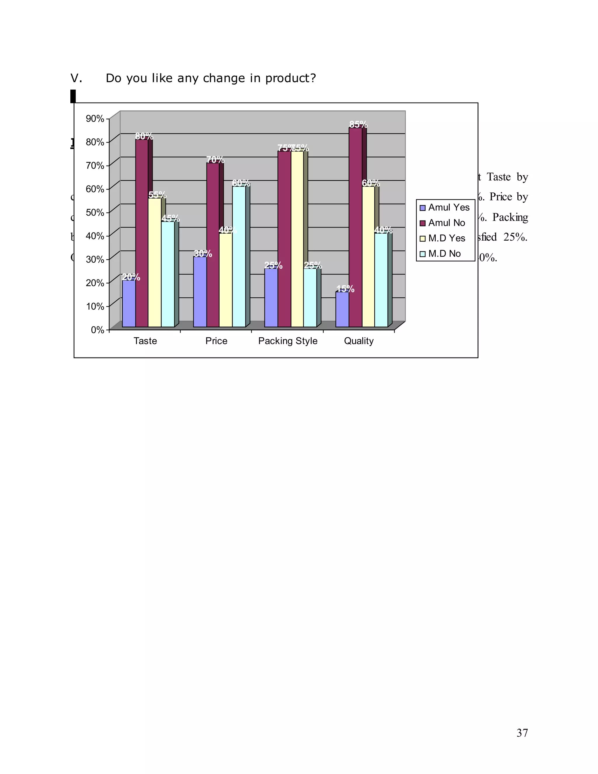 37
V. Do you like any change in product?
Interpretation:
All consumers satisfied with their product and some consumer change product Taste by
consumer Amul 80% and no20% and Mother with satisfied 45% and not satisfied 45%. Price by
consumer Amul 30% and no70% and Mother with satisfied 40% and not satisfied 60%. Packing
by consumer Amul 25% and no75% and Mother with satisfied 75% and not satisfied 25%.
Quality wise Amul 15% and no 85% and Mother with satisfied 60% and not satisfied 40%.
20%
80%
55%
45%
30%
70%
40%
60%
25%
75%75%
25%
15%
85%
60%
40%
0%
10%
20%
30%
40%
50%
60%
70%
80%
90%
Taste Price Packing Style Quality
Amul Yes
Amul No
M.D Yes
M.D No
 
