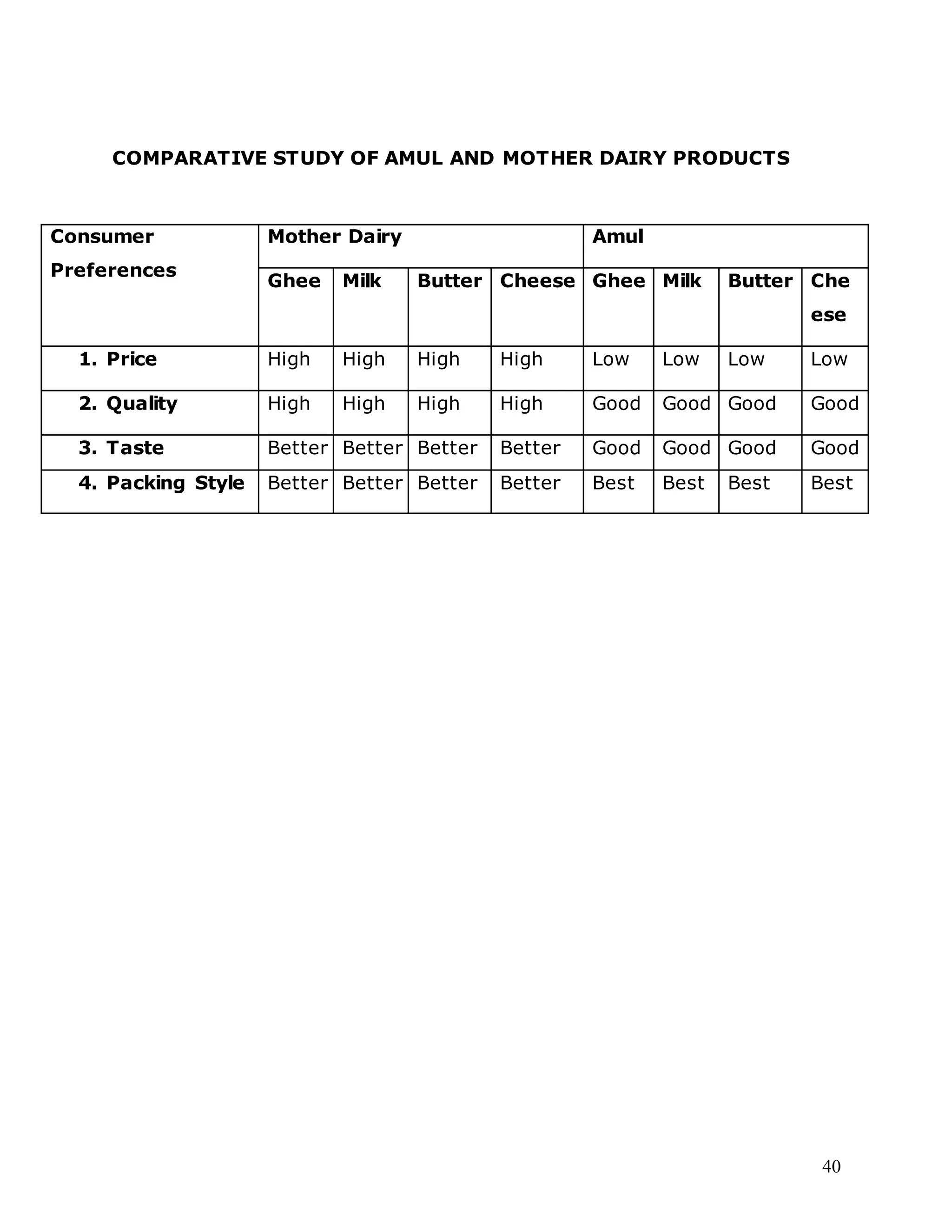 40
COMPARATIVE STUDY OF AMUL AND MOTHER DAIRY PRODUCTS
Consumer
Preferences
Mother Dairy Amul
Ghee Milk Butter Cheese Ghee Milk Butter Che
ese
1. Price High High High High Low Low Low Low
2. Quality High High High High Good Good Good Good
3. Taste Better Better Better Better Good Good Good Good
4. Packing Style Better Better Better Better Best Best Best Best
 