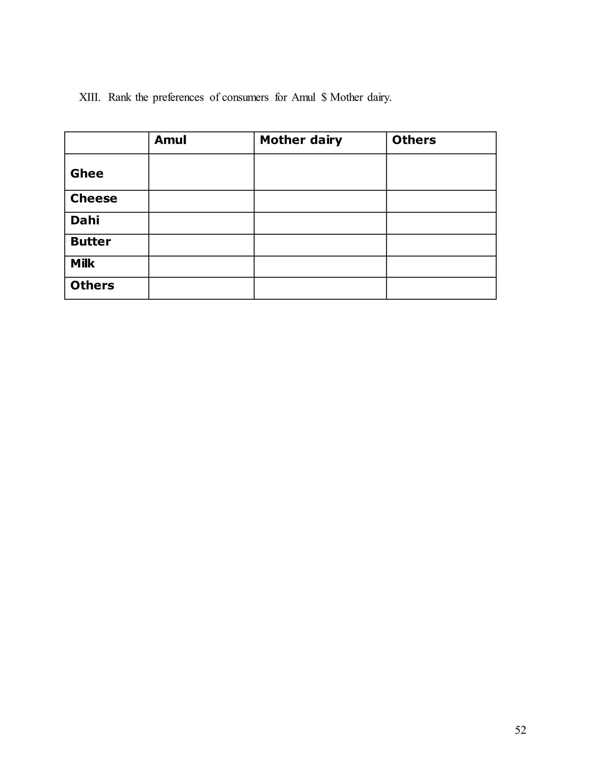 52
XIII. Rank the preferences of consumers for Amul $ Mother dairy.
Amul Mother dairy Others
Ghee
Cheese
Dahi
Butter
Milk
Others
 