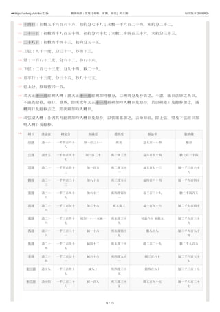 130
131
132
133
134
135
136
137
138
139
140
十四日：初數五千六百六十六，初約分七十八；末數一千六百二十四，末約分二十二。
二十一日：初數四千八百五十四，初約分六十七；末數二千四百三十六，末約分三十三。
二十八日：初數四千四十三，初約分五十五。
上弦：九十一度、分三十一、秒四十三。
望：一百八十二度、分六十二、秒八十六。
下弦：二百七十三度、分九十四、秒二十九。
月平行：十三度、分三十六、秒八十七太。
已上分、秒母皆同一百。
求天正十一月經朔入轉：置天正十一月經朔加時積分，以轉周分及秒去之，不盡，滿日法除之為日，
不滿為餘秒，命日，算外，即所求年天正十一月經朔加時入轉日及餘秒。若以朔差日及餘秒加之，滿
轉周日及餘秒去之，即次朔加時入轉日。
求弦望入轉：各因其月經朔加時入轉日及餘秒，以弦策累加之，去命如前，即上弦、望及下弦經日加
時入轉日及餘秒。
轉日 進退衰 轉定分 加減差 遲疾度 損益率 朏朒積
一日 退一十 一千四百六十
八
加一百三十一 疾初 益七百一十四 朏初
二日 退十五 一千四百五十
七
加一百二十 疾一度三十
一
益六百五十四 朏七百一十四
三日 退二十 一千四百四十
二
加一百五 疾二度五十
一
益五百七十三 朏一千三百六十
八
四日 退二十
三
一千四百二十
二
加八十五 疾三度五十
六
益四百六十四 朏一千九百四十
一
五日 退二十
六
一千三百九十
九
加六十二 疾四度四十
一
益三百三十八 朏二千四百五
六日 退二十
六
一千三百七十
三
加三十六 疾五度三 益一百九十六 朏二千七百四十
三
七日 退二十
六
一千三百四十
七
初加一十一 末減一 疾五度三十
九
初益六十 末損五 朏二千九百三十
九
八日 退二十
六
一千三百二十
一
減一十六 疾五度四十
九
損八十八 朏二千九百九十
四
九日 退二十
四
一千二百九十
五
減四十二 疾五度三十
三
損二百二十九 朏二千九百六
十日 退二十
四
一千二百七十
一
減六十六 疾四度九十
一
損三百六十 朏二千六百七十
七
十一日 退十九 一千二百四十
七
減九十 疾四度二十
五
損四百九十 朏二千三百十七
十二日 退十四 一千二百二十
八
減一百九 疾三度三十
五
損五百九十五 朏一千八百二十
七
9 / 13
https://taolang.club/doc/2336 籍海淘浪 - 发现『有料、有趣、有用』的古籍 标注版本 20180926
 
