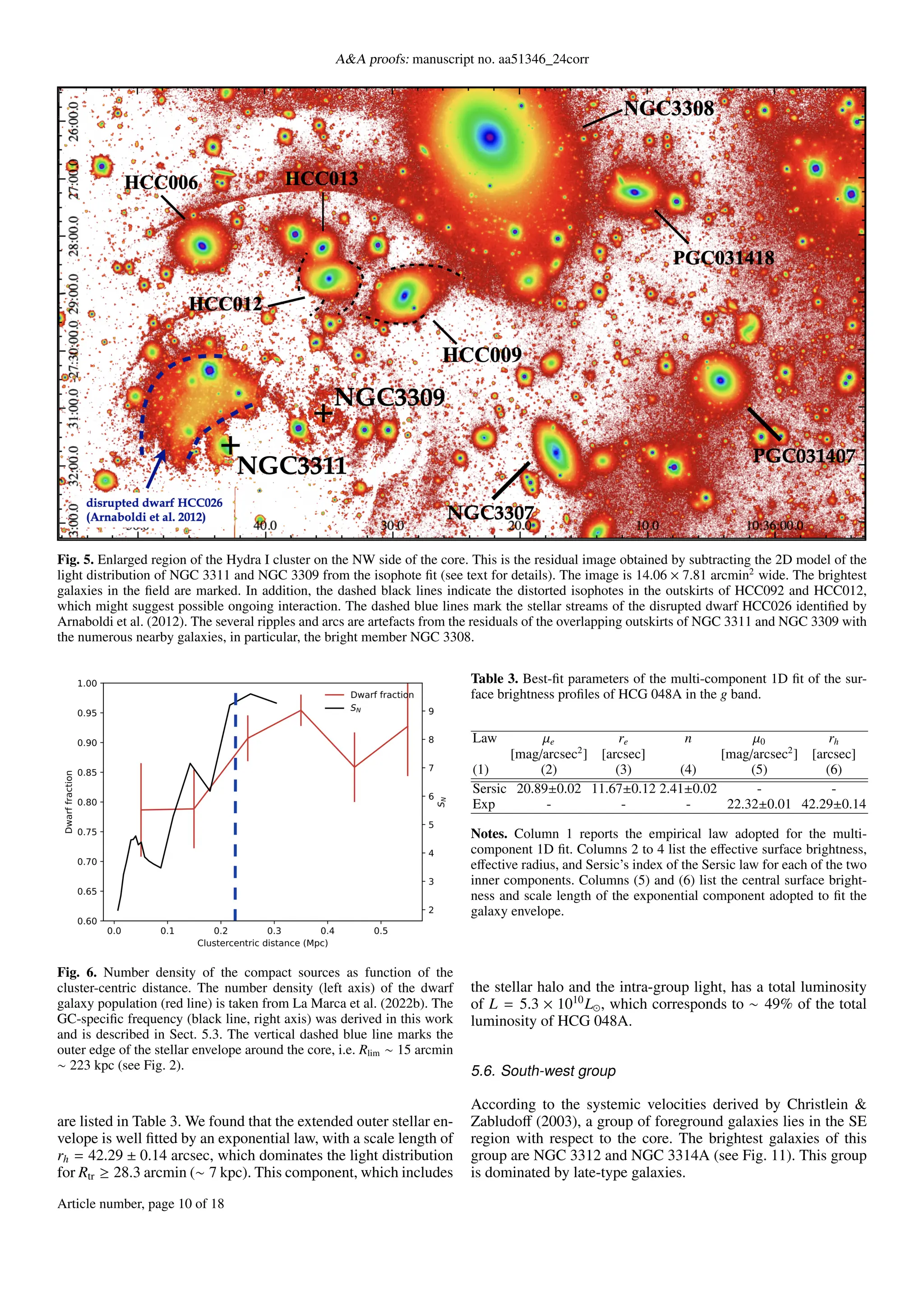 A&A proofs: manuscript no. aa51346_24corr
Fig. 5. Enlarged region of the Hydra I cluster on the NW side of the core. This is the residual image obtained by subtracting the 2D model of the
light distribution of NGC 3311 and NGC 3309 from the isophote fit (see text for details). The image is 14.06 × 7.81 arcmin2
wide. The brightest
galaxies in the field are marked. In addition, the dashed black lines indicate the distorted isophotes in the outskirts of HCC092 and HCC012,
which might suggest possible ongoing interaction. The dashed blue lines mark the stellar streams of the disrupted dwarf HCC026 identified by
Arnaboldi et al. (2012). The several ripples and arcs are artefacts from the residuals of the overlapping outskirts of NGC 3311 and NGC 3309 with
the numerous nearby galaxies, in particular, the bright member NGC 3308.
Fig. 6. Number density of the compact sources as function of the
cluster-centric distance. The number density (left axis) of the dwarf
galaxy population (red line) is taken from La Marca et al. (2022b). The
GC-specific frequency (black line, right axis) was derived in this work
and is described in Sect. 5.3. The vertical dashed blue line marks the
outer edge of the stellar envelope around the core, i.e. Rlim ∼ 15 arcmin
∼ 223 kpc (see Fig. 2).
are listed in Table 3. We found that the extended outer stellar en-
velope is well fitted by an exponential law, with a scale length of
rh = 42.29 ± 0.14 arcsec, which dominates the light distribution
for Rtr ≥ 28.3 arcmin (∼ 7 kpc). This component, which includes
Table 3. Best-fit parameters of the multi-component 1D fit of the sur-
face brightness profiles of HCG 048A in the g band.
Law µe re n µ0 rh
[mag/arcsec2
] [arcsec] [mag/arcsec2
] [arcsec]
(1) (2) (3) (4) (5) (6)
Sersic 20.89±0.02 11.67±0.12 2.41±0.02 - -
Exp - - - 22.32±0.01 42.29±0.14
Notes. Column 1 reports the empirical law adopted for the multi-
component 1D fit. Columns 2 to 4 list the effective surface brightness,
effective radius, and Sersic’s index of the Sersic law for each of the two
inner components. Columns (5) and (6) list the central surface bright-
ness and scale length of the exponential component adopted to fit the
galaxy envelope.
the stellar halo and the intra-group light, has a total luminosity
of L = 5.3 × 1010
L⊙, which corresponds to ∼ 49% of the total
luminosity of HCG 048A.
5.6. South-west group
According to the systemic velocities derived by Christlein &
Zabludoff (2003), a group of foreground galaxies lies in the SE
region with respect to the core. The brightest galaxies of this
group are NGC 3312 and NGC 3314A (see Fig. 11). This group
is dominated by late-type galaxies.
Article number, page 10 of 18
 