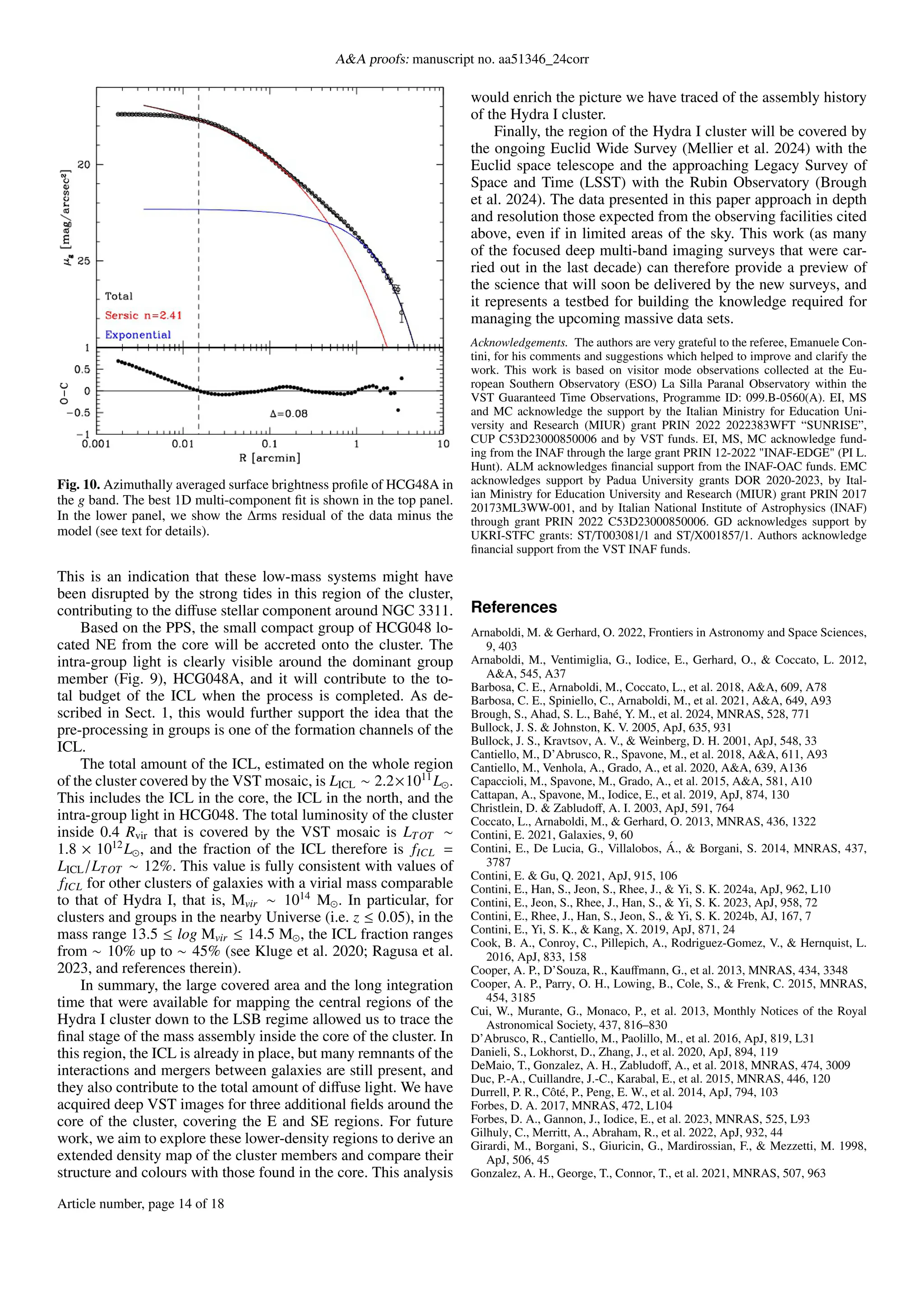 A&A proofs: manuscript no. aa51346_24corr
Fig. 10. Azimuthally averaged surface brightness profile of HCG48A in
the g band. The best 1D multi-component fit is shown in the top panel.
In the lower panel, we show the ∆rms residual of the data minus the
model (see text for details).
This is an indication that these low-mass systems might have
been disrupted by the strong tides in this region of the cluster,
contributing to the diffuse stellar component around NGC 3311.
Based on the PPS, the small compact group of HCG048 lo-
cated NE from the core will be accreted onto the cluster. The
intra-group light is clearly visible around the dominant group
member (Fig. 9), HCG048A, and it will contribute to the to-
tal budget of the ICL when the process is completed. As de-
scribed in Sect. 1, this would further support the idea that the
pre-processing in groups is one of the formation channels of the
ICL.
The total amount of the ICL, estimated on the whole region
of the cluster covered by the VST mosaic, is LICL ∼ 2.2×1011
L⊙.
This includes the ICL in the core, the ICL in the north, and the
intra-group light in HCG048. The total luminosity of the cluster
inside 0.4 Rvir that is covered by the VST mosaic is LTOT ∼
1.8 × 1012
L⊙, and the fraction of the ICL therefore is fICL =
LICL/LTOT ∼ 12%. This value is fully consistent with values of
fICL for other clusters of galaxies with a virial mass comparable
to that of Hydra I, that is, Mvir ∼ 1014
M⊙. In particular, for
clusters and groups in the nearby Universe (i.e. z ≤ 0.05), in the
mass range 13.5 ≤ log Mvir ≤ 14.5 M⊙, the ICL fraction ranges
from ∼ 10% up to ∼ 45% (see Kluge et al. 2020; Ragusa et al.
2023, and references therein).
In summary, the large covered area and the long integration
time that were available for mapping the central regions of the
Hydra I cluster down to the LSB regime allowed us to trace the
final stage of the mass assembly inside the core of the cluster. In
this region, the ICL is already in place, but many remnants of the
interactions and mergers between galaxies are still present, and
they also contribute to the total amount of diffuse light. We have
acquired deep VST images for three additional fields around the
core of the cluster, covering the E and SE regions. For future
work, we aim to explore these lower-density regions to derive an
extended density map of the cluster members and compare their
structure and colours with those found in the core. This analysis
would enrich the picture we have traced of the assembly history
of the Hydra I cluster.
Finally, the region of the Hydra I cluster will be covered by
the ongoing Euclid Wide Survey (Mellier et al. 2024) with the
Euclid space telescope and the approaching Legacy Survey of
Space and Time (LSST) with the Rubin Observatory (Brough
et al. 2024). The data presented in this paper approach in depth
and resolution those expected from the observing facilities cited
above, even if in limited areas of the sky. This work (as many
of the focused deep multi-band imaging surveys that were car-
ried out in the last decade) can therefore provide a preview of
the science that will soon be delivered by the new surveys, and
it represents a testbed for building the knowledge required for
managing the upcoming massive data sets.
Acknowledgements. The authors are very grateful to the referee, Emanuele Con-
tini, for his comments and suggestions which helped to improve and clarify the
work. This work is based on visitor mode observations collected at the Eu-
ropean Southern Observatory (ESO) La Silla Paranal Observatory within the
VST Guaranteed Time Observations, Programme ID: 099.B-0560(A). EI, MS
and MC acknowledge the support by the Italian Ministry for Education Uni-
versity and Research (MIUR) grant PRIN 2022 2022383WFT “SUNRISE”,
CUP C53D23000850006 and by VST funds. EI, MS, MC acknowledge fund-
ing from the INAF through the large grant PRIN 12-2022 "INAF-EDGE" (PI L.
Hunt). ALM acknowledges financial support from the INAF-OAC funds. EMC
acknowledges support by Padua University grants DOR 2020-2023, by Ital-
ian Ministry for Education University and Research (MIUR) grant PRIN 2017
20173ML3WW-001, and by Italian National Institute of Astrophysics (INAF)
through grant PRIN 2022 C53D23000850006. GD acknowledges support by
UKRI-STFC grants: ST/T003081/1 and ST/X001857/1. Authors acknowledge
financial support from the VST INAF funds.
References
Arnaboldi, M. & Gerhard, O. 2022, Frontiers in Astronomy and Space Sciences,
9, 403
Arnaboldi, M., Ventimiglia, G., Iodice, E., Gerhard, O., & Coccato, L. 2012,
A&A, 545, A37
Barbosa, C. E., Arnaboldi, M., Coccato, L., et al. 2018, A&A, 609, A78
Barbosa, C. E., Spiniello, C., Arnaboldi, M., et al. 2021, A&A, 649, A93
Brough, S., Ahad, S. L., Bahé, Y. M., et al. 2024, MNRAS, 528, 771
Bullock, J. S. & Johnston, K. V. 2005, ApJ, 635, 931
Bullock, J. S., Kravtsov, A. V., & Weinberg, D. H. 2001, ApJ, 548, 33
Cantiello, M., D’Abrusco, R., Spavone, M., et al. 2018, A&A, 611, A93
Cantiello, M., Venhola, A., Grado, A., et al. 2020, A&A, 639, A136
Capaccioli, M., Spavone, M., Grado, A., et al. 2015, A&A, 581, A10
Cattapan, A., Spavone, M., Iodice, E., et al. 2019, ApJ, 874, 130
Christlein, D. & Zabludoff, A. I. 2003, ApJ, 591, 764
Coccato, L., Arnaboldi, M., & Gerhard, O. 2013, MNRAS, 436, 1322
Contini, E. 2021, Galaxies, 9, 60
Contini, E., De Lucia, G., Villalobos, Á., & Borgani, S. 2014, MNRAS, 437,
3787
Contini, E. & Gu, Q. 2021, ApJ, 915, 106
Contini, E., Han, S., Jeon, S., Rhee, J., & Yi, S. K. 2024a, ApJ, 962, L10
Contini, E., Jeon, S., Rhee, J., Han, S., & Yi, S. K. 2023, ApJ, 958, 72
Contini, E., Rhee, J., Han, S., Jeon, S., & Yi, S. K. 2024b, AJ, 167, 7
Contini, E., Yi, S. K., & Kang, X. 2019, ApJ, 871, 24
Cook, B. A., Conroy, C., Pillepich, A., Rodriguez-Gomez, V., & Hernquist, L.
2016, ApJ, 833, 158
Cooper, A. P., D’Souza, R., Kauffmann, G., et al. 2013, MNRAS, 434, 3348
Cooper, A. P., Parry, O. H., Lowing, B., Cole, S., & Frenk, C. 2015, MNRAS,
454, 3185
Cui, W., Murante, G., Monaco, P., et al. 2013, Monthly Notices of the Royal
Astronomical Society, 437, 816–830
D’Abrusco, R., Cantiello, M., Paolillo, M., et al. 2016, ApJ, 819, L31
Danieli, S., Lokhorst, D., Zhang, J., et al. 2020, ApJ, 894, 119
DeMaio, T., Gonzalez, A. H., Zabludoff, A., et al. 2018, MNRAS, 474, 3009
Duc, P.-A., Cuillandre, J.-C., Karabal, E., et al. 2015, MNRAS, 446, 120
Durrell, P. R., Côté, P., Peng, E. W., et al. 2014, ApJ, 794, 103
Forbes, D. A. 2017, MNRAS, 472, L104
Forbes, D. A., Gannon, J., Iodice, E., et al. 2023, MNRAS, 525, L93
Gilhuly, C., Merritt, A., Abraham, R., et al. 2022, ApJ, 932, 44
Girardi, M., Borgani, S., Giuricin, G., Mardirossian, F., & Mezzetti, M. 1998,
ApJ, 506, 45
Gonzalez, A. H., George, T., Connor, T., et al. 2021, MNRAS, 507, 963
Article number, page 14 of 18
 