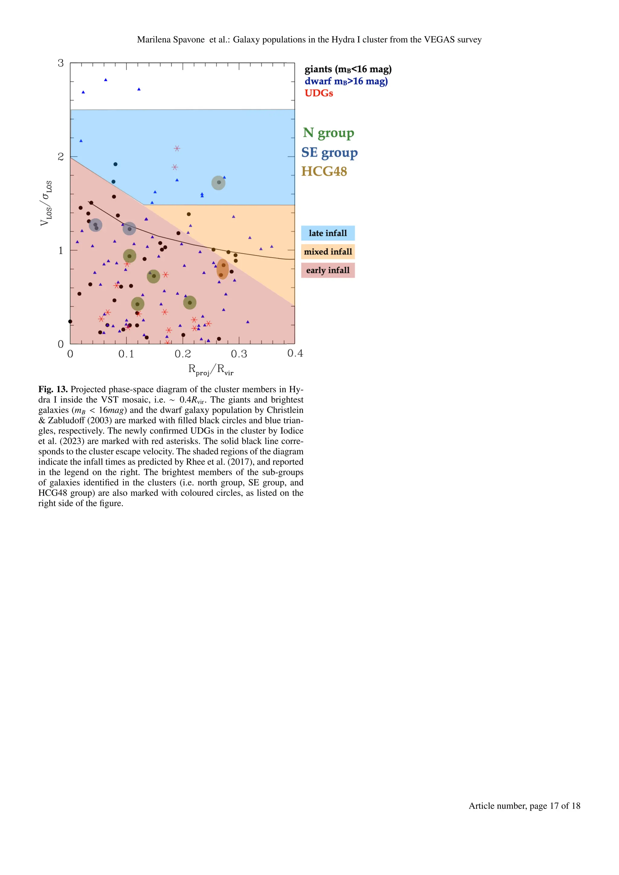 Marilena Spavone et al.: Galaxy populations in the Hydra I cluster from the VEGAS survey
Fig. 13. Projected phase-space diagram of the cluster members in Hy-
dra I inside the VST mosaic, i.e. ∼ 0.4Rvir. The giants and brightest
galaxies (mB < 16mag) and the dwarf galaxy population by Christlein
& Zabludoff (2003) are marked with filled black circles and blue trian-
gles, respectively. The newly confirmed UDGs in the cluster by Iodice
et al. (2023) are marked with red asterisks. The solid black line corre-
sponds to the cluster escape velocity. The shaded regions of the diagram
indicate the infall times as predicted by Rhee et al. (2017), and reported
in the legend on the right. The brightest members of the sub-groups
of galaxies identified in the clusters (i.e. north group, SE group, and
HCG48 group) are also marked with coloured circles, as listed on the
right side of the figure.
Article number, page 17 of 18
 