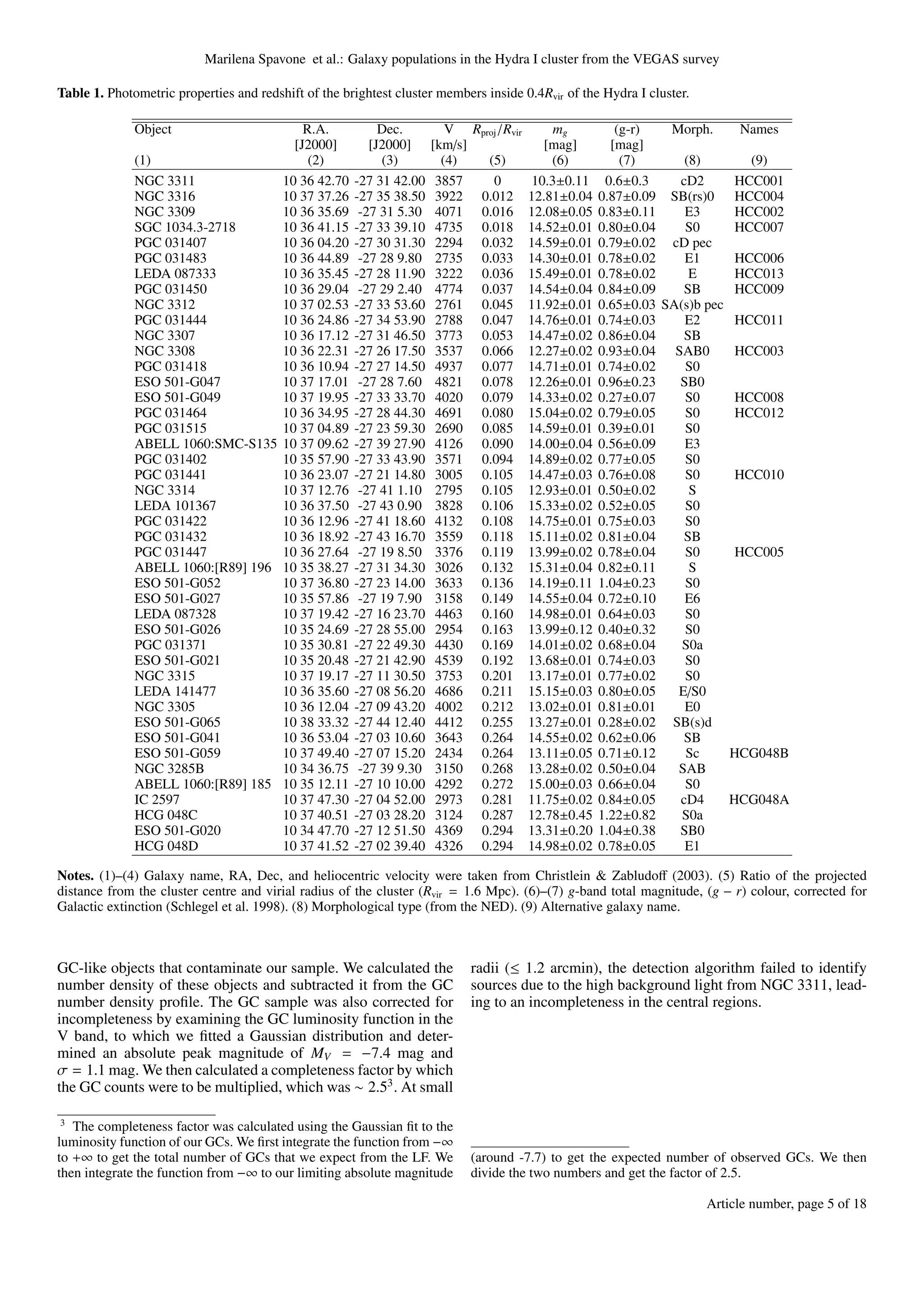 Marilena Spavone et al.: Galaxy populations in the Hydra I cluster from the VEGAS survey
Table 1. Photometric properties and redshift of the brightest cluster members inside 0.4Rvir of the Hydra I cluster.
Object R.A. Dec. V Rproj/Rvir mg (g-r) Morph. Names
[J2000] [J2000] [km/s] [mag] [mag]
(1) (2) (3) (4) (5) (6) (7) (8) (9)
NGC 3311 10 36 42.70 -27 31 42.00 3857 0 10.3±0.11 0.6±0.3 cD2 HCC001
NGC 3316 10 37 37.26 -27 35 38.50 3922 0.012 12.81±0.04 0.87±0.09 SB(rs)0 HCC004
NGC 3309 10 36 35.69 -27 31 5.30 4071 0.016 12.08±0.05 0.83±0.11 E3 HCC002
SGC 1034.3-2718 10 36 41.15 -27 33 39.10 4735 0.018 14.52±0.01 0.80±0.04 S0 HCC007
PGC 031407 10 36 04.20 -27 30 31.30 2294 0.032 14.59±0.01 0.79±0.02 cD pec
PGC 031483 10 36 44.89 -27 28 9.80 2735 0.033 14.30±0.01 0.78±0.02 E1 HCC006
LEDA 087333 10 36 35.45 -27 28 11.90 3222 0.036 15.49±0.01 0.78±0.02 E HCC013
PGC 031450 10 36 29.04 -27 29 2.40 4774 0.037 14.54±0.04 0.84±0.09 SB HCC009
NGC 3312 10 37 02.53 -27 33 53.60 2761 0.045 11.92±0.01 0.65±0.03 SA(s)b pec
PGC 031444 10 36 24.86 -27 34 53.90 2788 0.047 14.76±0.01 0.74±0.03 E2 HCC011
NGC 3307 10 36 17.12 -27 31 46.50 3773 0.053 14.47±0.02 0.86±0.04 SB
NGC 3308 10 36 22.31 -27 26 17.50 3537 0.066 12.27±0.02 0.93±0.04 SAB0 HCC003
PGC 031418 10 36 10.94 -27 27 14.50 4937 0.077 14.71±0.01 0.74±0.02 S0
ESO 501-G047 10 37 17.01 -27 28 7.60 4821 0.078 12.26±0.01 0.96±0.23 SB0
ESO 501-G049 10 37 19.95 -27 33 33.70 4020 0.079 14.33±0.02 0.27±0.07 S0 HCC008
PGC 031464 10 36 34.95 -27 28 44.30 4691 0.080 15.04±0.02 0.79±0.05 S0 HCC012
PGC 031515 10 37 04.89 -27 23 59.30 2690 0.085 14.59±0.01 0.39±0.01 S0
ABELL 1060:SMC-S135 10 37 09.62 -27 39 27.90 4126 0.090 14.00±0.04 0.56±0.09 E3
PGC 031402 10 35 57.90 -27 33 43.90 3571 0.094 14.89±0.02 0.77±0.05 S0
PGC 031441 10 36 23.07 -27 21 14.80 3005 0.105 14.47±0.03 0.76±0.08 S0 HCC010
NGC 3314 10 37 12.76 -27 41 1.10 2795 0.105 12.93±0.01 0.50±0.02 S
LEDA 101367 10 36 37.50 -27 43 0.90 3828 0.106 15.33±0.02 0.52±0.05 S0
PGC 031422 10 36 12.96 -27 41 18.60 4132 0.108 14.75±0.01 0.75±0.03 S0
PGC 031432 10 36 18.92 -27 43 16.70 3559 0.118 15.11±0.02 0.81±0.04 SB
PGC 031447 10 36 27.64 -27 19 8.50 3376 0.119 13.99±0.02 0.78±0.04 S0 HCC005
ABELL 1060:[R89] 196 10 35 38.27 -27 31 34.30 3026 0.132 15.31±0.04 0.82±0.11 S
ESO 501-G052 10 37 36.80 -27 23 14.00 3633 0.136 14.19±0.11 1.04±0.23 S0
ESO 501-G027 10 35 57.86 -27 19 7.90 3158 0.149 14.55±0.04 0.72±0.10 E6
LEDA 087328 10 37 19.42 -27 16 23.70 4463 0.160 14.98±0.01 0.64±0.03 S0
ESO 501-G026 10 35 24.69 -27 28 55.00 2954 0.163 13.99±0.12 0.40±0.32 S0
PGC 031371 10 35 30.81 -27 22 49.30 4430 0.169 14.01±0.02 0.68±0.04 S0a
ESO 501-G021 10 35 20.48 -27 21 42.90 4539 0.192 13.68±0.01 0.74±0.03 S0
NGC 3315 10 37 19.17 -27 11 30.50 3753 0.201 13.17±0.01 0.77±0.02 S0
LEDA 141477 10 36 35.60 -27 08 56.20 4686 0.211 15.15±0.03 0.80±0.05 E/S0
NGC 3305 10 36 12.04 -27 09 43.20 4002 0.212 13.02±0.01 0.81±0.01 E0
ESO 501-G065 10 38 33.32 -27 44 12.40 4412 0.255 13.27±0.01 0.28±0.02 SB(s)d
ESO 501-G041 10 36 53.04 -27 03 10.60 3643 0.264 14.55±0.02 0.62±0.06 SB
ESO 501-G059 10 37 49.40 -27 07 15.20 2434 0.264 13.11±0.05 0.71±0.12 Sc HCG048B
NGC 3285B 10 34 36.75 -27 39 9.30 3150 0.268 13.28±0.02 0.50±0.04 SAB
ABELL 1060:[R89] 185 10 35 12.11 -27 10 10.00 4292 0.272 15.00±0.03 0.66±0.04 S0
IC 2597 10 37 47.30 -27 04 52.00 2973 0.281 11.75±0.02 0.84±0.05 cD4 HCG048A
HCG 048C 10 37 40.51 -27 03 28.20 3124 0.287 12.78±0.45 1.22±0.82 S0a
ESO 501-G020 10 34 47.70 -27 12 51.50 4369 0.294 13.31±0.20 1.04±0.38 SB0
HCG 048D 10 37 41.52 -27 02 39.40 4326 0.294 14.98±0.02 0.78±0.05 E1
Notes. (1)–(4) Galaxy name, RA, Dec, and heliocentric velocity were taken from Christlein & Zabludoff (2003). (5) Ratio of the projected
distance from the cluster centre and virial radius of the cluster (Rvir = 1.6 Mpc). (6)–(7) g-band total magnitude, (g − r) colour, corrected for
Galactic extinction (Schlegel et al. 1998). (8) Morphological type (from the NED). (9) Alternative galaxy name.
GC-like objects that contaminate our sample. We calculated the
number density of these objects and subtracted it from the GC
number density profile. The GC sample was also corrected for
incompleteness by examining the GC luminosity function in the
V band, to which we fitted a Gaussian distribution and deter-
mined an absolute peak magnitude of MV = −7.4 mag and
σ = 1.1 mag. We then calculated a completeness factor by which
the GC counts were to be multiplied, which was ∼ 2.53
. At small
3
The completeness factor was calculated using the Gaussian fit to the
luminosity function of our GCs. We first integrate the function from −∞
to +∞ to get the total number of GCs that we expect from the LF. We
then integrate the function from −∞ to our limiting absolute magnitude
radii (≤ 1.2 arcmin), the detection algorithm failed to identify
sources due to the high background light from NGC 3311, lead-
ing to an incompleteness in the central regions.
(around -7.7) to get the expected number of observed GCs. We then
divide the two numbers and get the factor of 2.5.
Article number, page 5 of 18
 