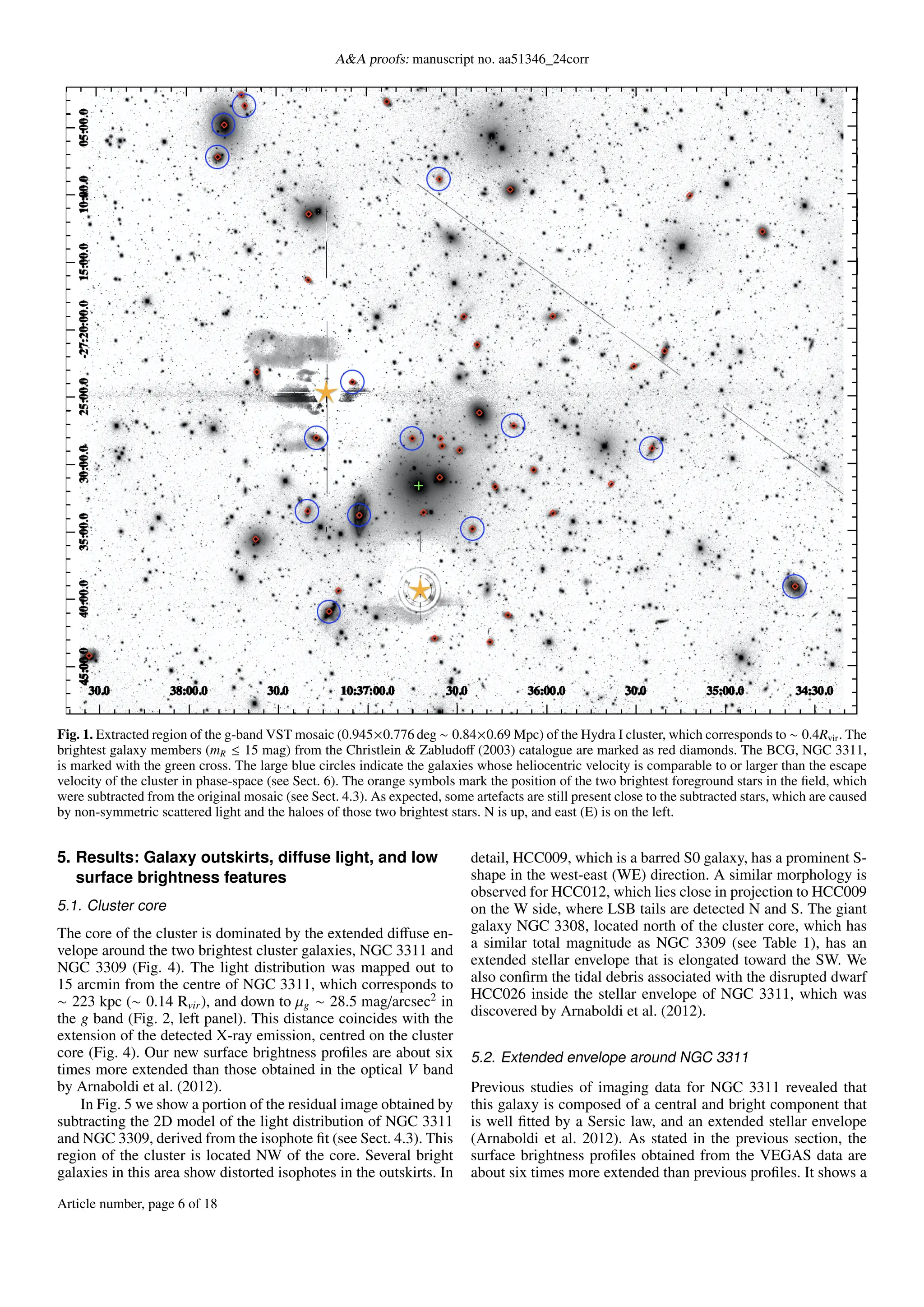 A&A proofs: manuscript no. aa51346_24corr
Fig. 1. Extracted region of the g-band VST mosaic (0.945×0.776 deg ∼ 0.84×0.69 Mpc) of the Hydra I cluster, which corresponds to ∼ 0.4Rvir. The
brightest galaxy members (mR ≤ 15 mag) from the Christlein & Zabludoff (2003) catalogue are marked as red diamonds. The BCG, NGC 3311,
is marked with the green cross. The large blue circles indicate the galaxies whose heliocentric velocity is comparable to or larger than the escape
velocity of the cluster in phase-space (see Sect. 6). The orange symbols mark the position of the two brightest foreground stars in the field, which
were subtracted from the original mosaic (see Sect. 4.3). As expected, some artefacts are still present close to the subtracted stars, which are caused
by non-symmetric scattered light and the haloes of those two brightest stars. N is up, and east (E) is on the left.
5. Results: Galaxy outskirts, diffuse light, and low
surface brightness features
5.1. Cluster core
The core of the cluster is dominated by the extended diffuse en-
velope around the two brightest cluster galaxies, NGC 3311 and
NGC 3309 (Fig. 4). The light distribution was mapped out to
15 arcmin from the centre of NGC 3311, which corresponds to
∼ 223 kpc (∼ 0.14 Rvir), and down to µg ∼ 28.5 mag/arcsec2
in
the g band (Fig. 2, left panel). This distance coincides with the
extension of the detected X-ray emission, centred on the cluster
core (Fig. 4). Our new surface brightness profiles are about six
times more extended than those obtained in the optical V band
by Arnaboldi et al. (2012).
In Fig. 5 we show a portion of the residual image obtained by
subtracting the 2D model of the light distribution of NGC 3311
and NGC 3309, derived from the isophote fit (see Sect. 4.3). This
region of the cluster is located NW of the core. Several bright
galaxies in this area show distorted isophotes in the outskirts. In
detail, HCC009, which is a barred S0 galaxy, has a prominent S-
shape in the west-east (WE) direction. A similar morphology is
observed for HCC012, which lies close in projection to HCC009
on the W side, where LSB tails are detected N and S. The giant
galaxy NGC 3308, located north of the cluster core, which has
a similar total magnitude as NGC 3309 (see Table 1), has an
extended stellar envelope that is elongated toward the SW. We
also confirm the tidal debris associated with the disrupted dwarf
HCC026 inside the stellar envelope of NGC 3311, which was
discovered by Arnaboldi et al. (2012).
5.2. Extended envelope around NGC 3311
Previous studies of imaging data for NGC 3311 revealed that
this galaxy is composed of a central and bright component that
is well fitted by a Sersic law, and an extended stellar envelope
(Arnaboldi et al. 2012). As stated in the previous section, the
surface brightness profiles obtained from the VEGAS data are
about six times more extended than previous profiles. It shows a
Article number, page 6 of 18
 