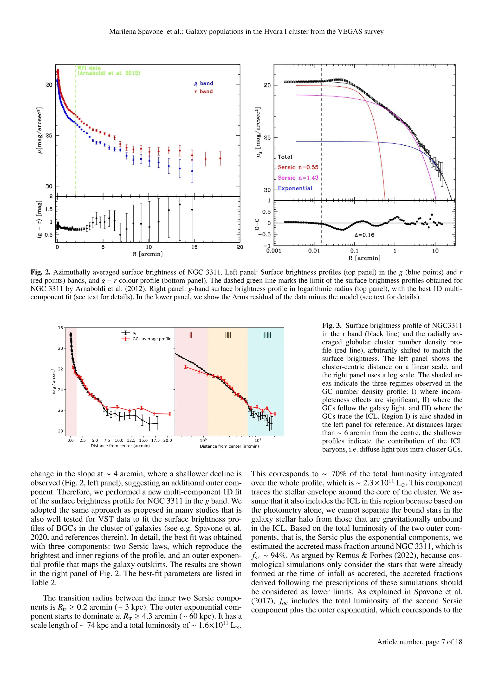 Marilena Spavone et al.: Galaxy populations in the Hydra I cluster from the VEGAS survey
Fig. 2. Azimuthally averaged surface brightness of NGC 3311. Left panel: Surface brightness profiles (top panel) in the g (blue points) and r
(red points) bands, and g − r colour profile (bottom panel). The dashed green line marks the limit of the surface brightness profiles obtained for
NGC 3311 by Arnaboldi et al. (2012). Right panel: g-band surface brightness profile in logarithmic radius (top panel), with the best 1D multi-
component fit (see text for details). In the lower panel, we show the ∆rms residual of the data minus the model (see text for details).
0.0 2.5 5.0 7.5 10.0 12.5 15.0 17.5 20.0
Distance from center (arcmin)
18
20
22
24
26
28
mag
/
arcsec
2
r
GCs average profile
100 101
Distance from center (arcmin)
Fig. 3. Surface brightness profile of NGC3311
in the r band (black line) and the radially av-
eraged globular cluster number density pro-
file (red line), arbitrarily shifted to match the
surface brightness. The left panel shows the
cluster-centric distance on a linear scale, and
the right panel uses a log scale. The shaded ar-
eas indicate the three regimes observed in the
GC number density profile: I) where incom-
pleteness effects are significant, II) where the
GCs follow the galaxy light, and III) where the
GCs trace the ICL. Region I) is also shaded in
the left panel for reference. At distances larger
than ∼ 6 arcmin from the centre, the shallower
profiles indicate the contribution of the ICL
baryons, i.e. diffuse light plus intra-cluster GCs.
change in the slope at ∼ 4 arcmin, where a shallower decline is
observed (Fig. 2, left panel), suggesting an additional outer com-
ponent. Therefore, we performed a new multi-component 1D fit
of the surface brightness profile for NGC 3311 in the g band. We
adopted the same approach as proposed in many studies that is
also well tested for VST data to fit the surface brightness pro-
files of BGCs in the cluster of galaxies (see e.g. Spavone et al.
2020, and references therein). In detail, the best fit was obtained
with three components: two Sersic laws, which reproduce the
brightest and inner regions of the profile, and an outer exponen-
tial profile that maps the galaxy outskirts. The results are shown
in the right panel of Fig. 2. The best-fit parameters are listed in
Table 2.
The transition radius between the inner two Sersic compo-
nents is Rtr ≥ 0.2 arcmin (∼ 3 kpc). The outer exponential com-
ponent starts to dominate at Rtr ≥ 4.3 arcmin (∼ 60 kpc). It has a
scale length of ∼ 74 kpc and a total luminosity of ∼ 1.6×1011
L⊙.
This corresponds to ∼ 70% of the total luminosity integrated
over the whole profile, which is ∼ 2.3×1011
L⊙. This component
traces the stellar envelope around the core of the cluster. We as-
sume that it also includes the ICL in this region because based on
the photometry alone, we cannot separate the bound stars in the
galaxy stellar halo from those that are gravitationally unbound
in the ICL. Based on the total luminosity of the two outer com-
ponents, that is, the Sersic plus the exponential components, we
estimated the accreted mass fraction around NGC 3311, which is
fac ∼ 94%. As argued by Remus & Forbes (2022), because cos-
mological simulations only consider the stars that were already
formed at the time of infall as accreted, the accreted fractions
derived following the prescriptions of these simulations should
be considered as lower limits. As explained in Spavone et al.
(2017), fac includes the total luminosity of the second Sersic
component plus the outer exponential, which corresponds to the
Article number, page 7 of 18
 