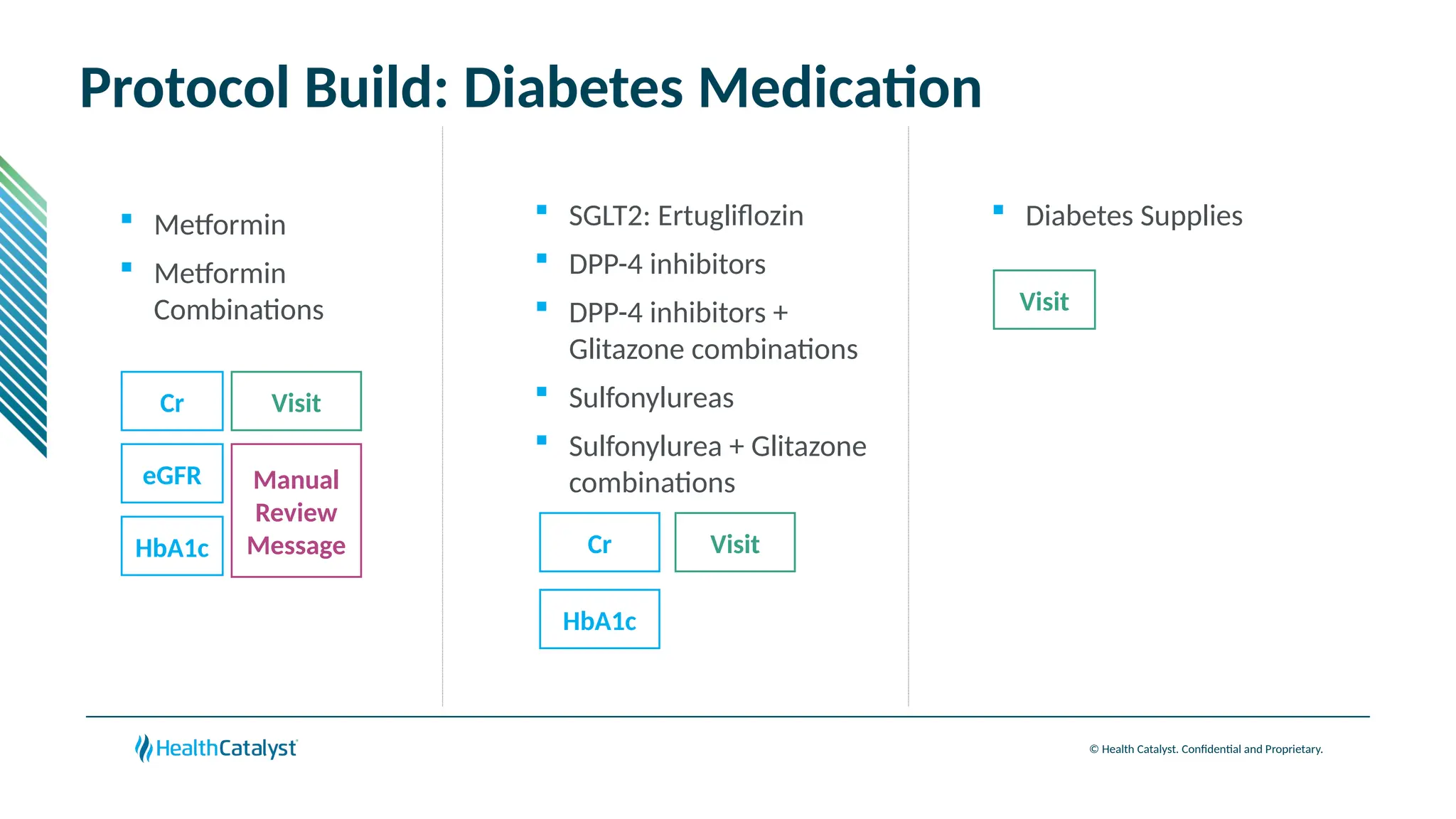 © Health Catalyst. Confidential and Proprietary.
Protocol Build: Diabetes Medication
 Metformin
 Metformin
Combinations
Cr
eGFR
HbA1c
Visit
Manual
Review
Message
 SGLT2: Ertugliflozin
 DPP-4 inhibitors
 DPP-4 inhibitors +
Glitazone combinations
 Sulfonylureas
 Sulfonylurea + Glitazone
combinations
Cr
HbA1c
Visit
 Diabetes Supplies
Visit
 