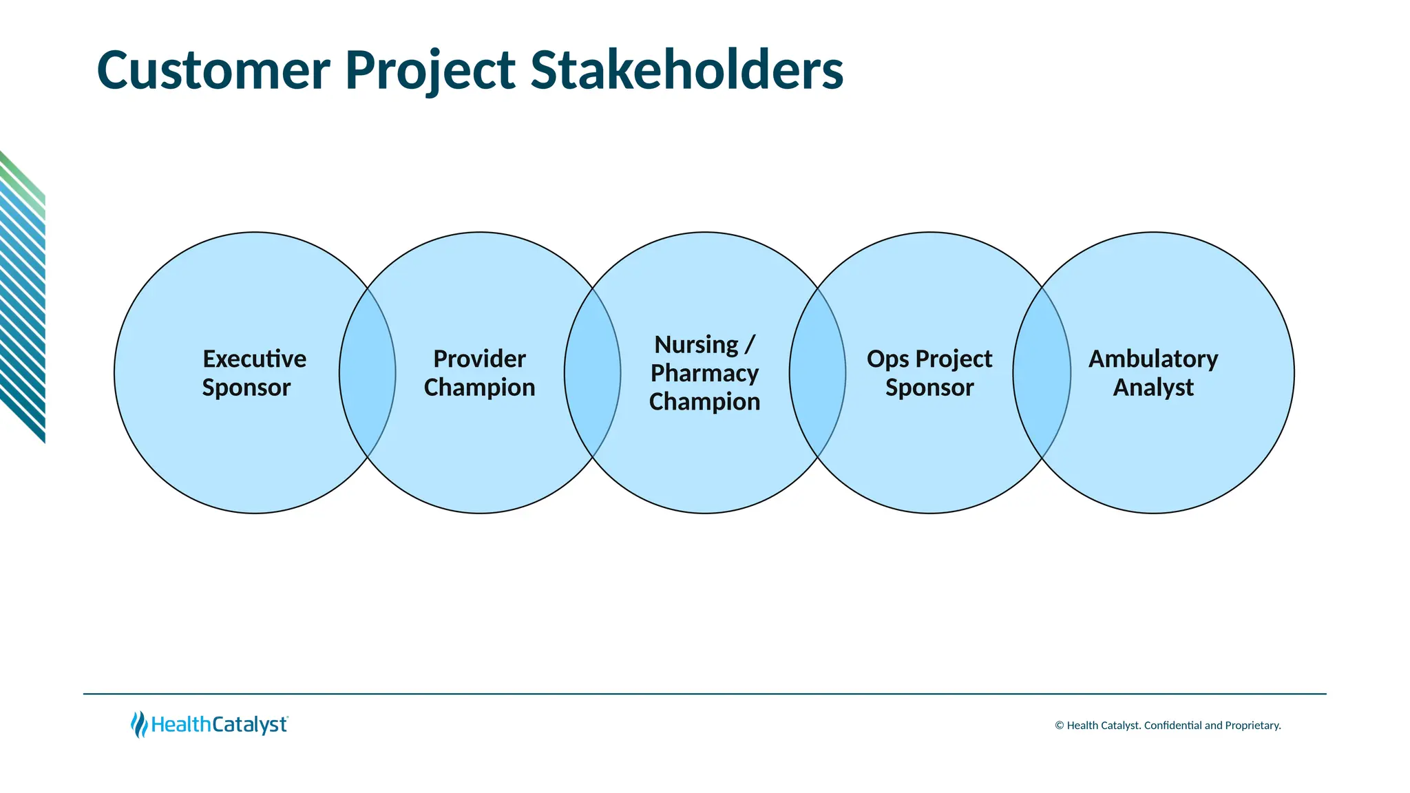© Health Catalyst. Confidential and Proprietary.
Customer Project Stakeholders
Executive
Sponsor
Provider
Champion
Nursing /
Pharmacy
Champion
Ops Project
Sponsor
Ambulatory
Analyst
 