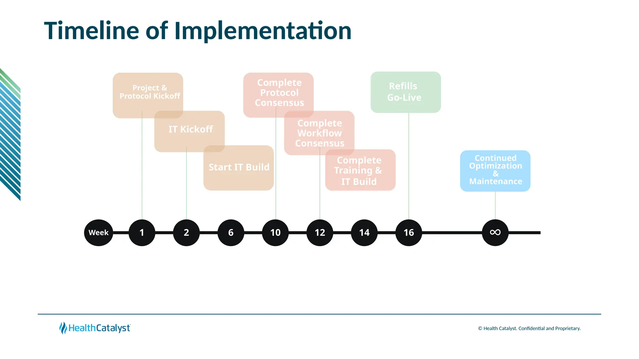© Health Catalyst. Confidential and Proprietary.
Timeline of Implementation
Week 1 2 6 10 12 14 16 ∞
Project &
Protocol Kickoff
Complete
Protocol
Consensus
Complete
Training &
IT Build
Refills
Go-Live
Start IT Build
Continued
Optimization
&
Maintenance
Complete
Workflow
Consensus
IT Kickoff
 