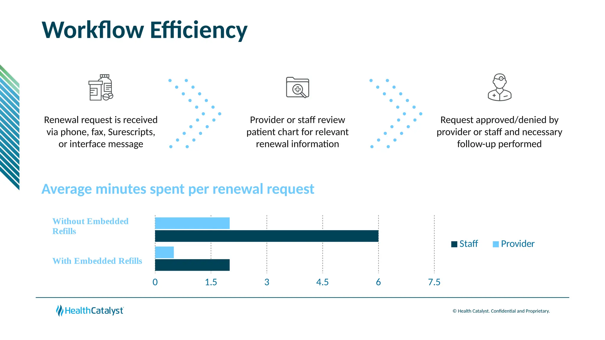 © Health Catalyst. Confidential and Proprietary.
Renewal request is received
via phone, fax, Surescripts,
or interface message
Provider or staff review
patient chart for relevant
renewal information
Request approved/denied by
provider or staff and necessary
follow-up performed
0 1.5 3 4.5 6 7.5
Staff Provider
Without Embedded
Refills
With Embedded Refills
Average minutes spent per renewal request
Workflow Efficiency
 