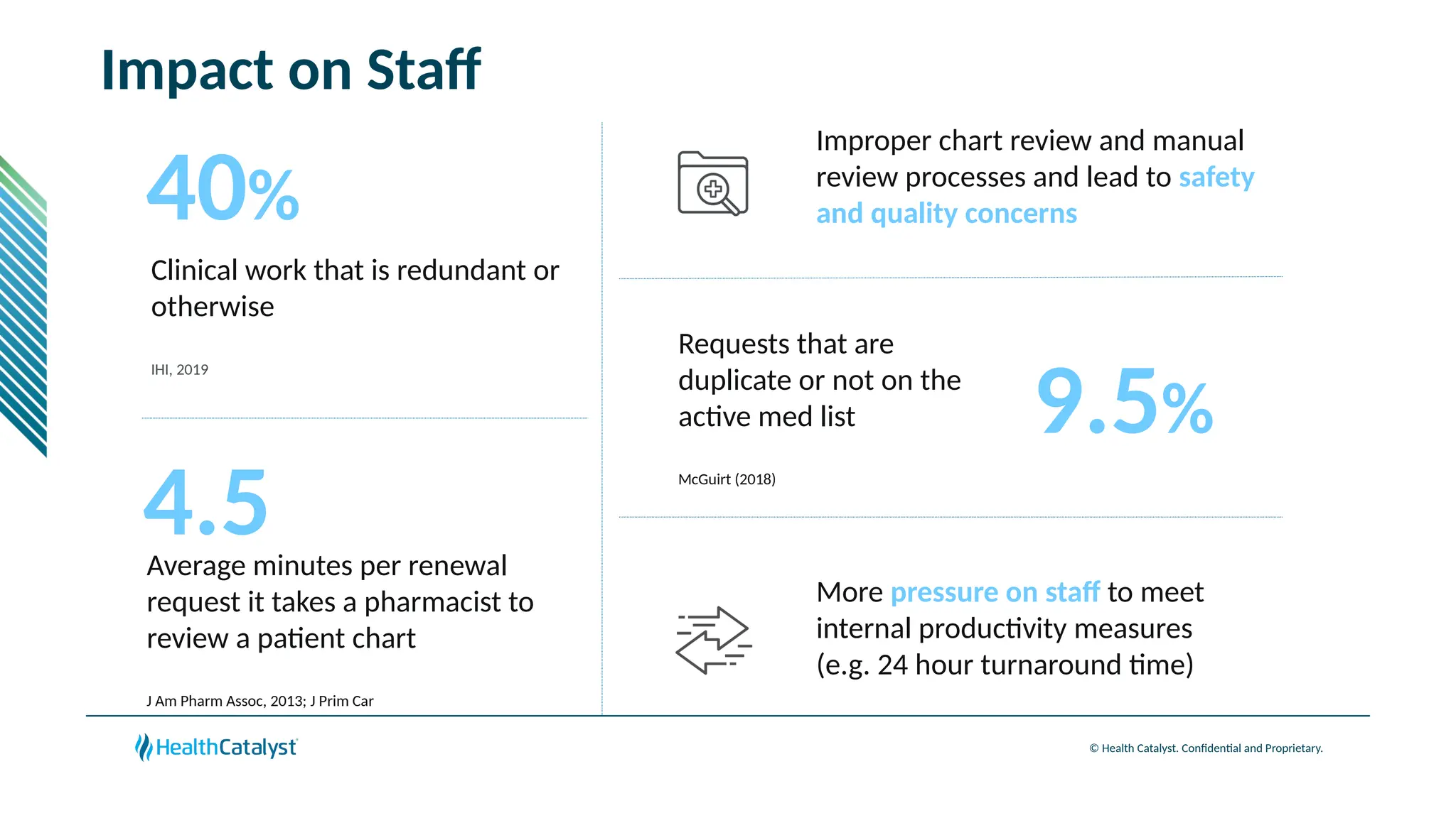 © Health Catalyst. Confidential and Proprietary.
Impact on Staff
40%
Clinical work that is redundant or
otherwise wasted effort
IHI, 2019
4.5
Average minutes per renewal
request it takes a pharmacist to
review a patient chart
J Am Pharm Assoc, 2013; J Prim Car
Improper chart review and manual
review processes and lead to safety
and quality concerns
Requests that are
duplicate or not on the
active med list
McGuirt (2018)
9.5%
More pressure on staff to meet
internal productivity measures
(e.g. 24 hour turnaround time)
 