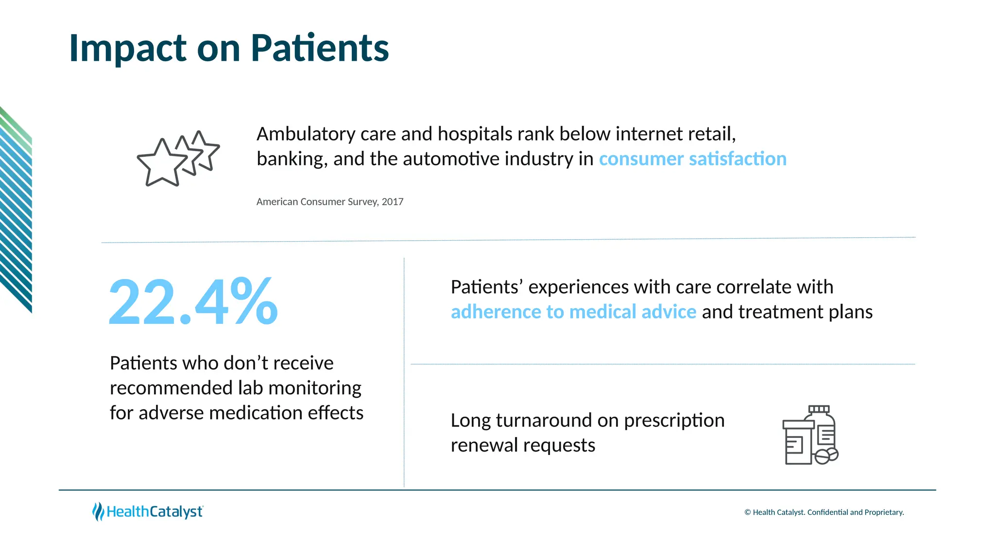© Health Catalyst. Confidential and Proprietary.
Impact on Patients
Patients’ experiences with care correlate with
adherence to medical advice and treatment plans
Patients who don’t receive
recommended lab monitoring
for adverse medication effects Long turnaround on prescription
renewal requests
Ambulatory care and hospitals rank below internet retail,
banking, and the automotive industry in consumer satisfaction
American Consumer Survey, 2017
22.4%
 