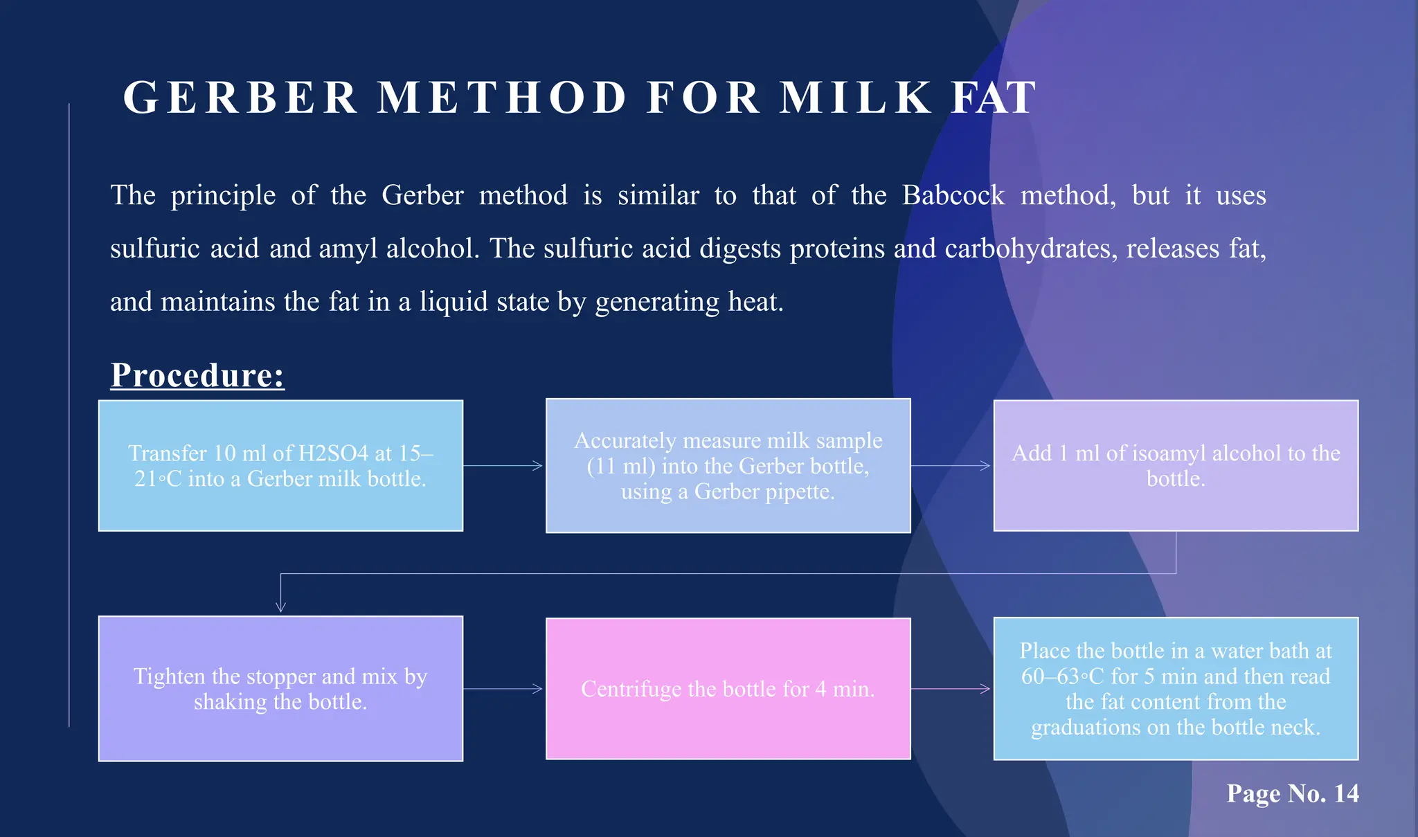 GERBER METHOD FO R MILK FAT
The principle of the Gerber method is similar to that of the Babcock method, but it uses
sulfuric acid and amyl alcohol. The sulfuric acid digests proteins and carbohydrates, releases fat,
and maintains the fat in a liquid state by generating heat.
Procedure:
Transfer 10 ml of H2SO4 at 15–
21◦C into a Gerber milk bottle.
Accurately measure milk sample
(11 ml) into the Gerber bottle,
using a Gerber pipette.
Add 1 ml of isoamyl alcohol to the
bottle.
Tighten the stopper and mix by
shaking the bottle.
Centrifuge the bottle for 4 min.
Place the bottle in a water bath at
60–63◦C for 5 min and then read
the fat content from the
graduations on the bottle neck.
Page No. 14
 