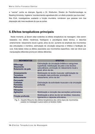 Ma r i a S o f i a F o n s e c a S a n t o s 
a “vacinar” contra as doenças. Sgundo o Dr. Warburton, Director de Psicofarmacologia na 
Reading University, Inglaterra “acontecimentos agradáveis têm um efeito protector que dura dias”. 
Nos EUA, investigadores avaliando a função imunitária, concluiram que pessoas com boa 
disposição são mais saudáveis do que as outras. 
5. Efeitos terapêuticos principais 
Neste momento, já devem estar evidentes os efeitos terapêuticos da massagem, visto serem 
baseados nos efeitos mecânicos, fisiológicos e psicológicos desta técnica, e descritos 
anteriormente: relaxamento (local e geral), alívio da dor, aumento da amplitude dos movimentos 
das articulações e membros, estimulação da circulação sanguínea e linfática e facilitação da 
cura. Esta tabela indica os efeitos associados aos movimentos específicos, visto ser óbvio que 
manipulações diferentes promovem efeitos diferentes. 
MOVIMENTOS EFEITOS 
Effleurage 
Alisamento 
Rolamento da pele 
Estimulação da circulação linfática e sanguínea 
superficial; mobilização da pele e dos tecidos 
subcutâneos, promoção do relaxamento local e 
geral; alívio da dor. 
Amassamento 
Torcedura 
Beliscamento 
Mobilização do tecido muscular; estimulação da 
circulação mais profunda; promoção do 
relaxamento; alívio da dor. 
Percussão 
Cutiladas 
Pancadas 
Palmadas 
Estimulação da actividade muscular e da circulação 
profunda. 
Vibrações 
Agitações 
Mobilização e remoção das secreções pulmonares. 
Fricção profunda Mobilização e alívio da dor em tendões; músculos, 
ligamentos e cápsulas articulares. 
Fig. 5 – Quadro-Resumo dos efeitos terapêuticos dos vários tipos de movimentos 
usados na massagem sueca sobre os tecidos moles 
14 - E f e i t o s T e r a p ê u t i c o s d a Ma s s a g em 
 