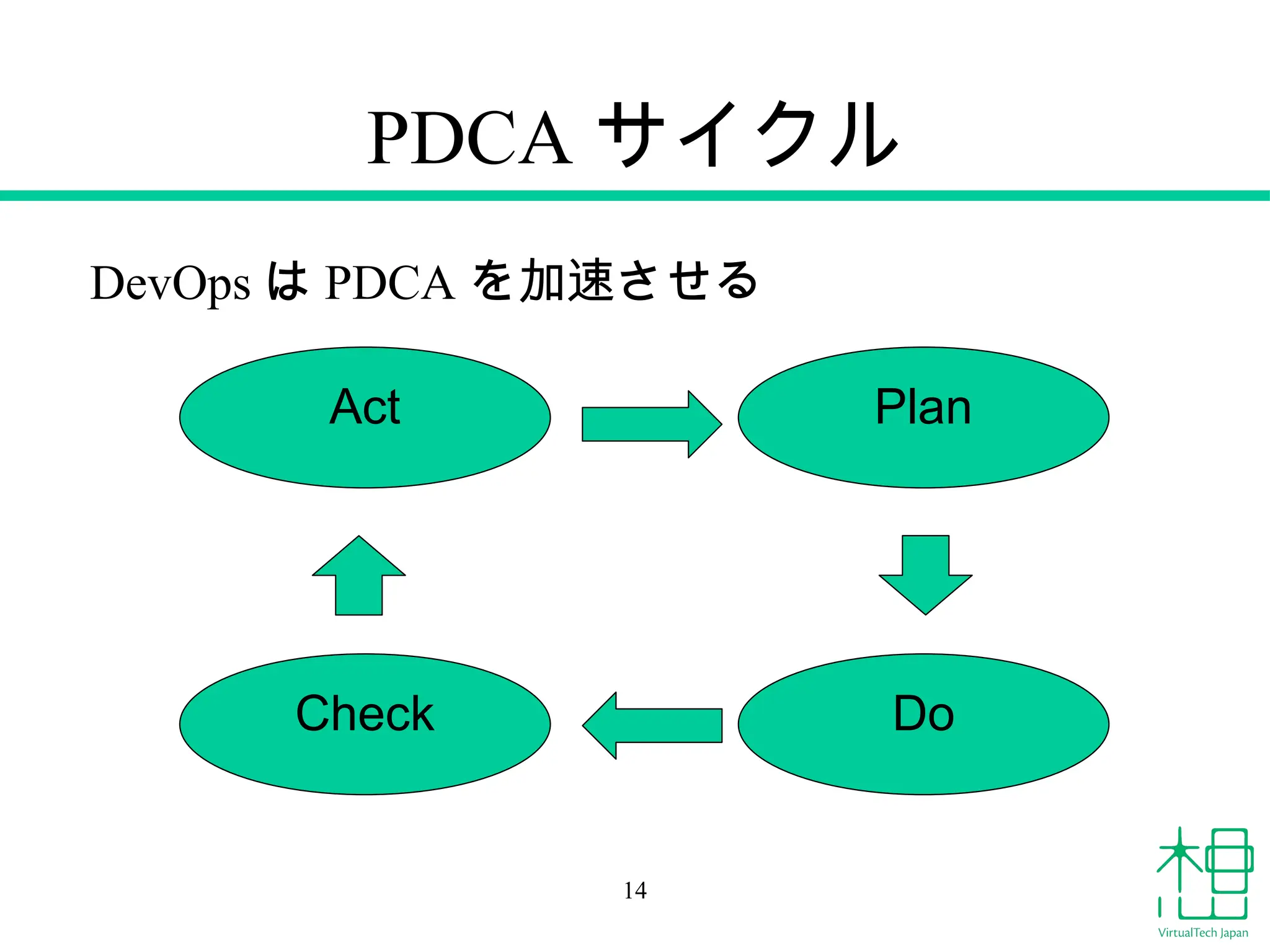 PDCA サイクル
Plan
Do
Act
Check
DevOps は PDCA を加速させる
14
 
