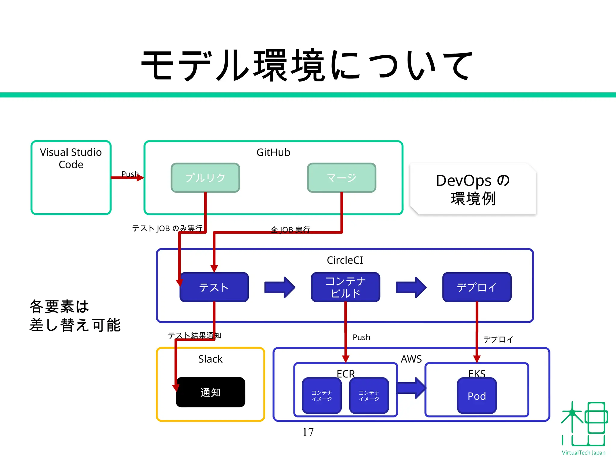 モデル環境について
17
CircleCI
テスト
コンテナ
ビルド
デプロイ
AWS
ECR EKS
コンテナ
イメージ
コンテナ
イメージ Pod
GitHub
プルリク マージ
Slack
通知
テスト JOB のみ実行 全 JOB 実行
テスト結果通知 Push デプロイ
DevOps の
環境例
Visual Studio
Code
Push
各要素は
差し替え可能
 