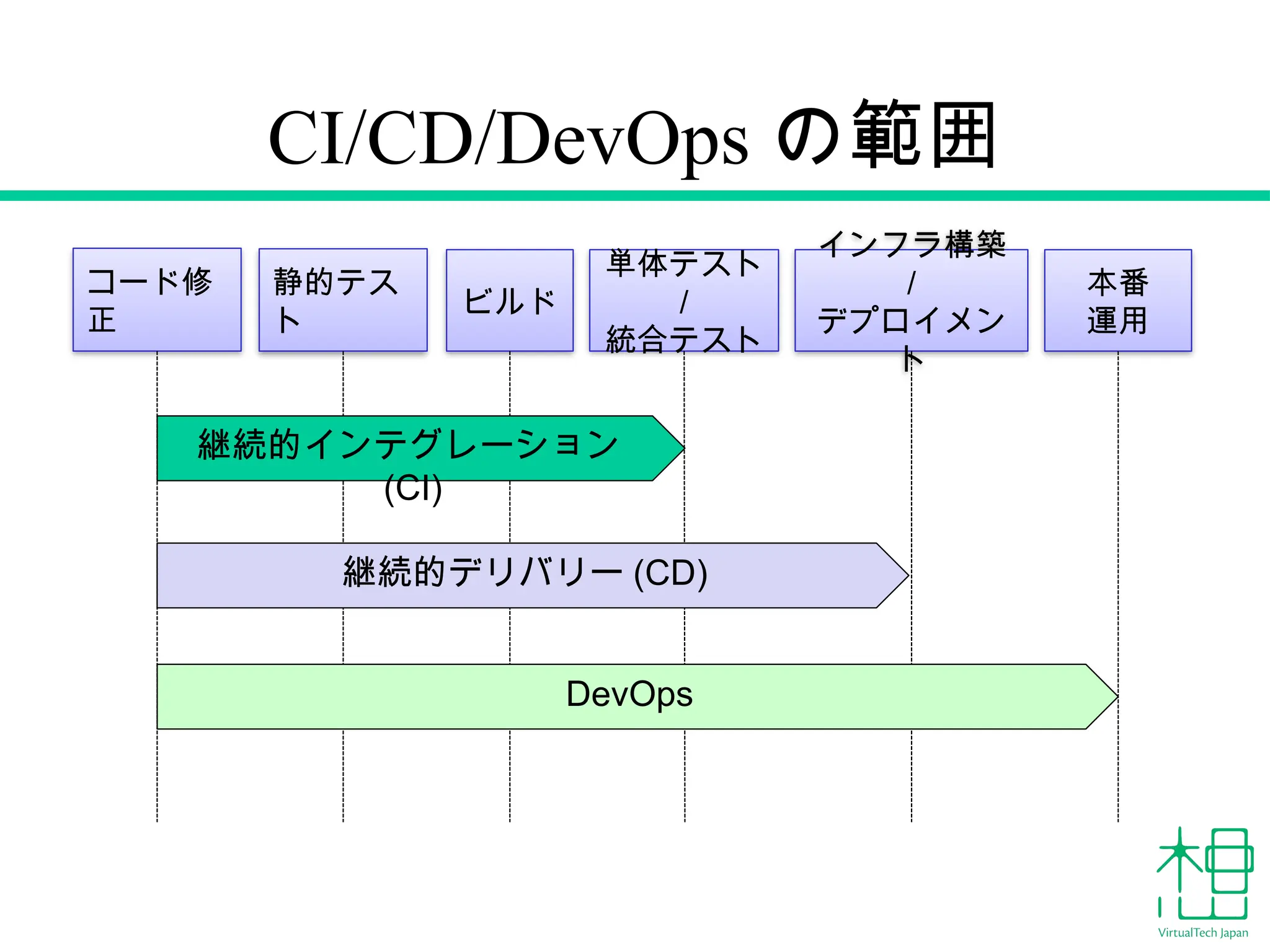 CI/CD/DevOps の範囲
コード修
正
静的テス
ト
ビルド
単体テスト
/
統合テスト
インフラ構築
/
デプロイメン
ト
本番
運用
継続的インテグレーション
(CI)
継続的デリバリー (CD)
DevOps
 