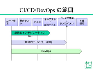 CI/CD/DevOps の範囲
コード修
正
静的テス
ト
ビルド
単体テスト
/
統合テスト
インフラ構築
/
デプロイメン
ト
本番
運用
継続的インテグレーション
(CI)
継続的デリバリー (CD)
DevOps
 