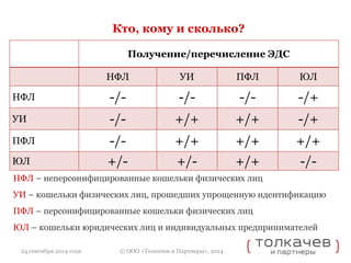 Кто, кому и сколько? 
Получение/перечисление ЭДС 
НФЛ УИ ПФЛ ЮЛ 
НФЛ -/- -/- -/- -/+ 
УИ -/- +/+ +/+ -/+ 
ПФЛ -/- +/+ +/+ +/+ 
ЮЛ +/- +/- +/+ -/- 
НФЛ – неперсонифицированные кошельки физических лиц 
УИ – кошельки физических лиц, прошедших упрощенную идентификацию 
ПФЛ – персонифицированные кошельки физических лиц 
ЮЛ – кошельки юридических лиц и индивидуальных предпринимателей 
© ООО «Толкачев и Партнеры», 2014 
24 сентября 2014 года 
 