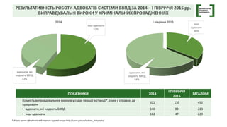 РЕЗУЛЬТАТИВНІСТЬ РОБОТИ АДВОКАТІВ СИСТЕМИ БВПД ЗА 2014 – І ПІВРІЧЧЯ 2015 рр.
ВИПРАВДУВАЛЬНІ ВИРОКИ У КРИМІНАЛЬНИХ ПРОВАДЖЕ...