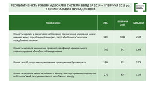 РЕЗУЛЬТАТИВНІСТЬ РОБОТИ АДВОКАТІВ СИСТЕМИ БВПД ЗА 2014 – І ПІВРІЧЧЯ 2015 рр.
У КРИМІНАЛЬНИХ ПРОВАДЖЕННЯХ
ПОКАЗНИКИ 2014
І ...