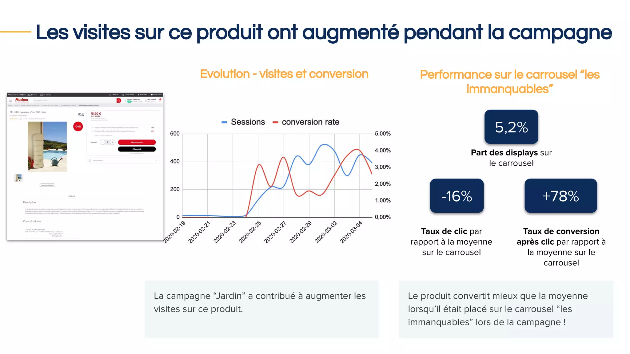 Les visites sur ce produit ont augmenté pendant la campagne
La campagne “Jardin” a contribué à augmenter les
visites sur ce produit.
5,2%
Part des displays sur
le carrousel
-16%
Taux de clic par
rapport à la moyenne
sur le carrousel
Performance sur le carrousel “les
immanquables”
+78%
Taux de conversion
après clic par rapport à
la moyenne sur le
carrousel
Evolution - visites et conversion
Le produit convertit mieux que la moyenne
lorsqu’il était placé sur le carrousel “les
immanquables” lors de la campagne !
 