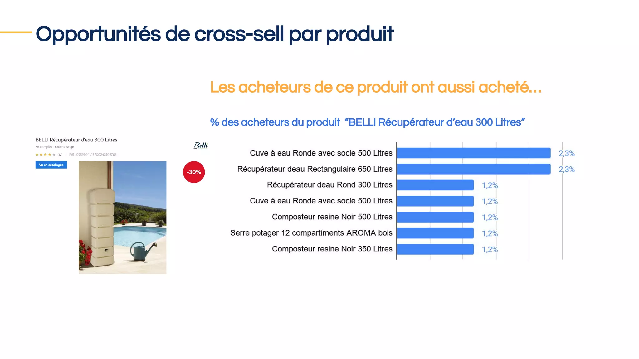 Opportunités de cross-sell par produit
Les acheteurs de ce produit ont aussi acheté…
% des acheteurs du produit “BELLI Récupérateur d’eau 300 Litres”
 