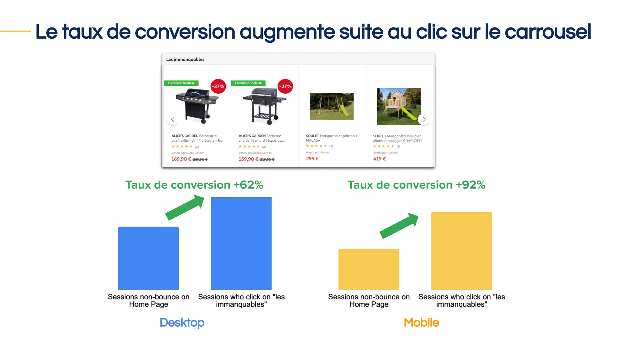 Le taux de conversion augmente suite au clic sur le carrousel
Desktop Mobile
Taux de conversion +62% Taux de conversion +92%
 