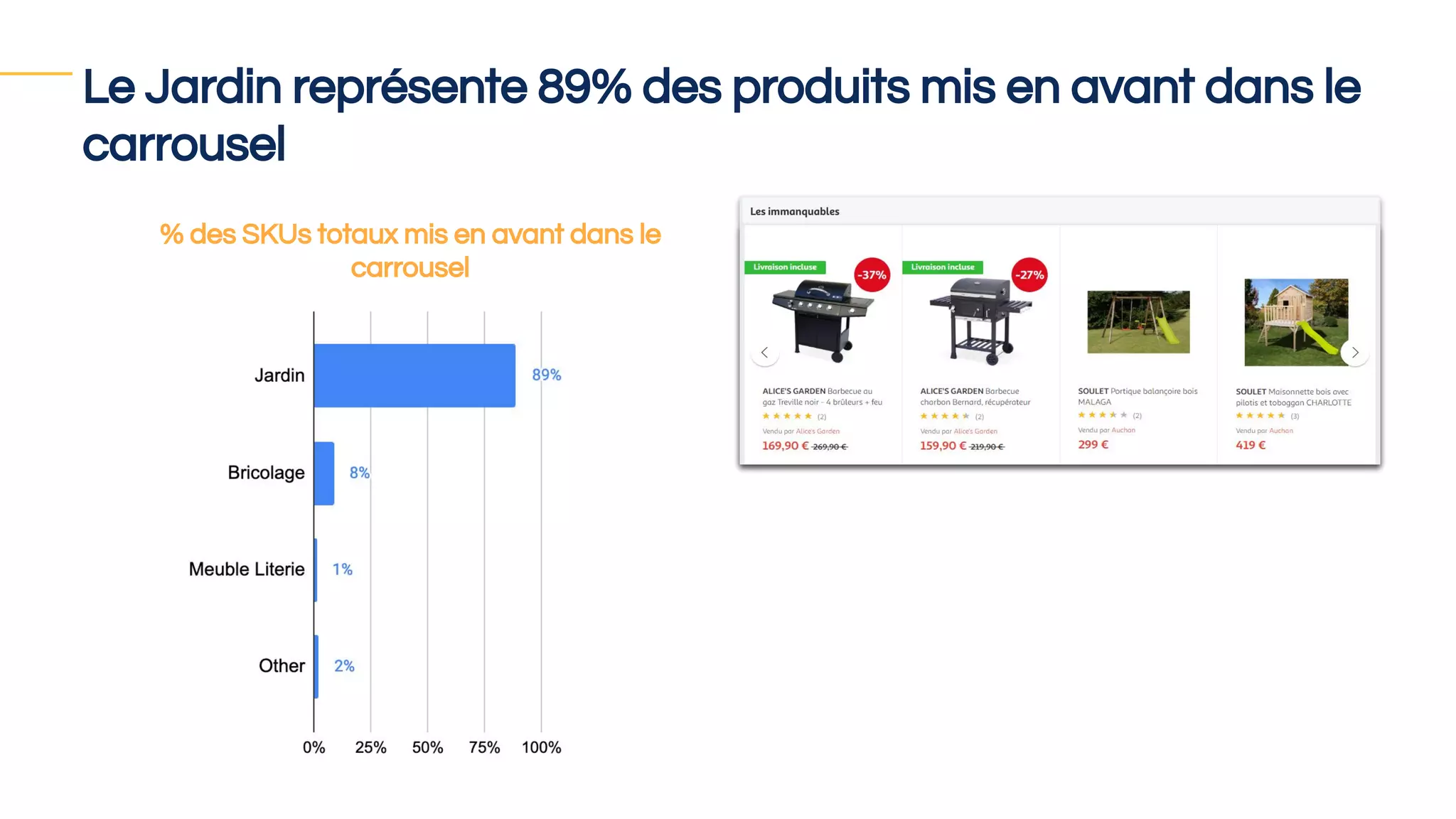 Le Jardin représente 89% des produits mis en avant dans le
carrousel
% des SKUs totaux mis en avant dans le
carrousel
 