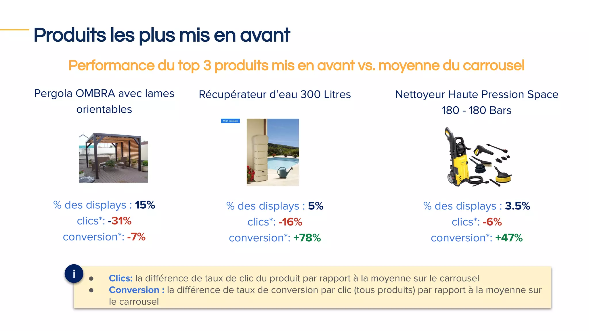 Produits les plus mis en avant
Pergola OMBRA avec lames
orientables
% des displays : 15%
clics*: -31%
conversion*: -7%
Récupérateur d’eau 300 Litres
% des displays : 5%
clics*: -16%
conversion*: +78%
Nettoyeur Haute Pression Space
180 - 180 Bars
% des displays : 3.5%
clics*: -6%
conversion*: +47%
Performance du top 3 produits mis en avant vs. moyenne du carrousel
● Clics: la diﬀérence de taux de clic du produit par rapport à la moyenne sur le carrousel
● Conversion : la diﬀérence de taux de conversion par clic (tous produits) par rapport à la moyenne sur
le carrousel
i
 