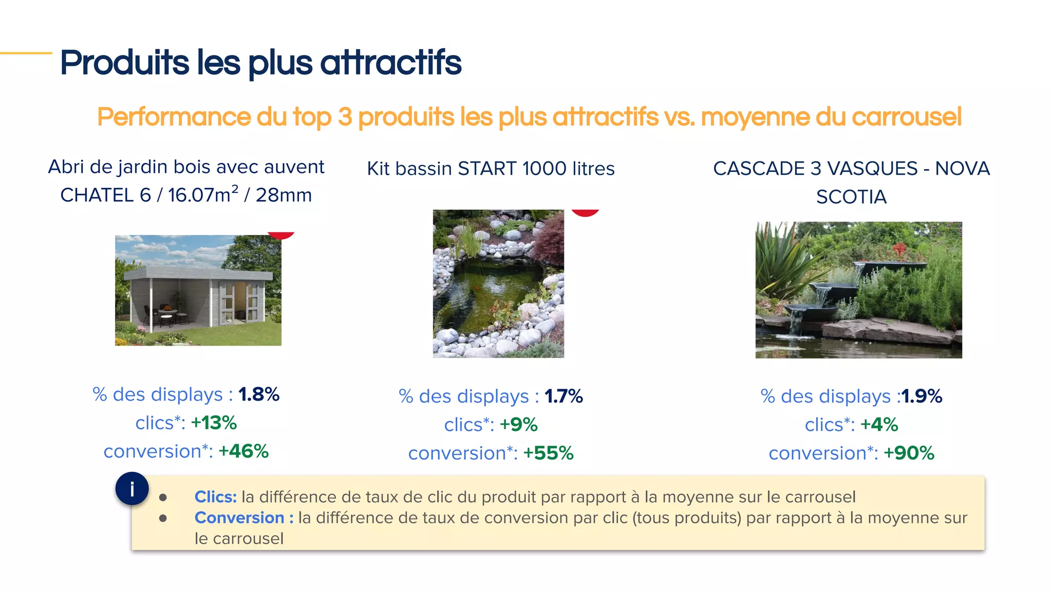 Produits les plus attractifs
Abri de jardin bois avec auvent
CHATEL 6 / 16.07m² / 28mm
% des displays : 1.8%
clics*: +13%
conversion*: +46%
Kit bassin START 1000 litres
% des displays : 1.7%
clics*: +9%
conversion*: +55%
CASCADE 3 VASQUES - NOVA
SCOTIA
% des displays :1.9%
clics*: +4%
conversion*: +90%
Performance du top 3 produits les plus attractifs vs. moyenne du carrousel
● Clics: la diﬀérence de taux de clic du produit par rapport à la moyenne sur le carrousel
● Conversion : la diﬀérence de taux de conversion par clic (tous produits) par rapport à la moyenne sur
le carrousel
i
 