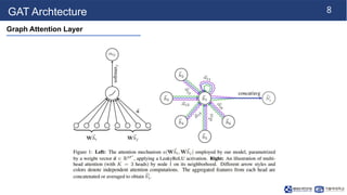 240930_JW_labseminar[Graph Attention Networks].pptx