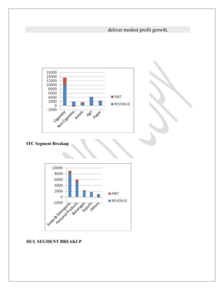 deliver modest profit growth.




ITC Segment Breakup




HUL SEGMENT BREAKUP
 