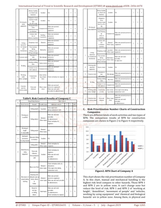 Risk Assessment for Building Construction Sites in Myanmar | PDF