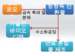 샐룰
           방향족 전
로오 급속 촉매 열
            환물
스 분해
 가솔린
 바이오   수소화공정
  디젤
          연료 혼합
           물 제조
 