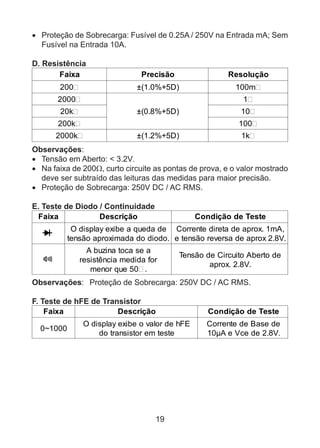 19
•	 Proteção de Sobrecarga: Fusível de 0.25A / 250V na Entrada mA; Sem
Fusível na Entrada 10A.
D. Resistência
Faixa Precisão Resolução
200 ±(1.0%+5D) 100m
2000
±(0.8%+5D)
1
20k 10
200k 100
2000k ±(1.2%+5D) 1k
Observações:
•	 Tensão em Aberto: < 3.2V.
•	 Na faixa de 200Ω, curto circuite as pontas de prova, e o valor mostrado
deve ser subtraído das leituras das medidas para maior precisão.
•	 Proteção de Sobrecarga: 250V DC / AC RMS.
E. Teste de Diodo / Continuidade
Faixa Descrição Condição de Teste
O display exibe a queda de
tensão aproximada do diodo.
Corrente direta de aprox. 1mA,
e tensão reversa de aprox 2.8V.
A buzina toca se a
resistência medida for
menor que 50 .
Tensão de Circuito Aberto de
aprox. 2.8V.
Observações:	 Proteção de Sobrecarga: 250V DC / AC RMS.
F. Teste de hFE de Transistor
Faixa Descrição Condição de Teste
0~1000
O display exibe o valor de hFE
do transistor em teste
Corrente de Base de
10µA e Vce de 2.8V.
 